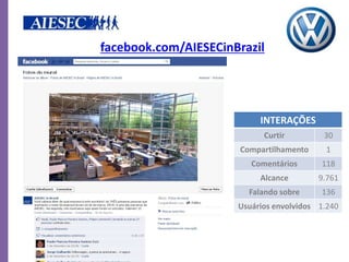 facebook.com/AIESECinBrazil




                           INTERAÇÕES
                            Curtir         30
                      Compartilhamento     1
                         Comentários      118
                           Alcance        9.761
                        Falando sobre     136
                      Usuários envolvidos 1.240
 