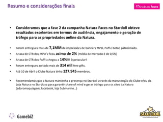 Resumo	
  e	
  considerações	
  ﬁnais	
  


 •    Consideramos	
  que	
  a	
  fase	
  2	
  da	
  campanha	
  Natura	
  Faces	
  no	
  Stardoll	
  obteve	
  
      resultados	
  excelentes	
  em	
  termos	
  de	
  audiência,	
  engajamento	
  e	
  geração	
  de	
  
      tráfego	
  para	
  as	
  propriedades	
  online	
  da	
  Natura.	
  

 •    Foram	
  entregues	
  mais	
  de	
  7,1MM	
  de	
  impressões	
  de	
  banners	
  MPU,	
  Puﬀ	
  e	
  botão	
  patrocinado.	
  	
  
 •    A	
  taxa	
  de	
  CTR	
  dos	
  MPU’s	
  ﬁcou	
  acima	
  de	
  2%	
  (média	
  de	
  mercado	
  é	
  de	
  0,5%)	
  
 •    A	
  taxa	
  de	
  CTR	
  dos	
  Puﬀ’s	
  chegou	
  a	
  14%!!!	
  Espetacular!	
  
 •    Foram	
  entregues	
  ao	
  todo	
  mais	
  de	
  314	
  mil	
  free	
  giGs.	
  	
  
 •    Até	
  10	
  de	
  Abril	
  o	
  Clube	
  Natura	
  Knha	
  127.945	
  membros.	
  

 •    Recomendamos	
  que	
  a	
  Natura	
  mantenha	
  a	
  presença	
  no	
  Stardoll	
  através	
  da	
  manutenção	
  do	
  Clube	
  e/ou	
  da	
  
      Loja	
  Natura	
  no	
  Starplaza	
  para	
  garanKr	
  share	
  of	
  mind	
  e	
  gerar	
  tráfego	
  para	
  os	
  sites	
  da	
  Natura	
  
      (adoromaquiagem,	
  facebook,	
  loja	
  Submarino…)	
  
 