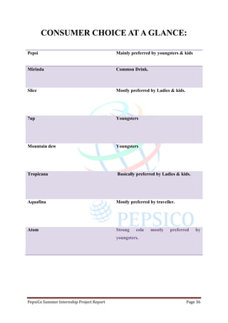 PepsiCo Summer Internship Project Report Page 36
CONSUMER CHOICE AT A GLANCE:
Pepsi Mainly preferred by youngsters & kids
Mirinda Common Drink.
Slice Mostly preferred by Ladies & kids.
7up Youngsters
Mountain dew Youngsters
Tropicana Basically preferred by Ladies & kids.
Aquafina Mostly preferred by traveller.
Atom Strong cola mostly preferred by
youngsters.
 