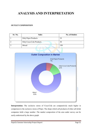 PepsiCo Summer Internship Project Report Page 51
ANALYSIS AND INTERPRETATION
OUTLET COMPOSITION
Sr. No. Sales No. of Outlets
1 Only Pepsi Products 18
2 Only Coca-Cola Products 30
3 Mixed 198
Interpretation: The exclusive stores of Coca-Cola are comparatively much higher in
comparison to the exclusive stores of Pepsi. The shops which sell products of other soft drink
companies hold a large number .The market composition of the area under survey can be
easily understood by the above graph.
 