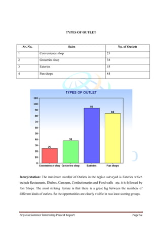 PepsiCo Summer Internship Project Report Page 52
TYPES OF OUTLET
Sr. No. Sales No. of Outlets
1 Convenience shop 25
2 Groceries shop 38
3 Eateries 93
4 Pan shops 84
Interpretation: The maximum number of Outlets in the region surveyed is Eateries which
include Restaurants, Dhabas, Canteens, Confectionaries and Food stalls etc. it is followed by
Pan Shops. The most striking feature is that there is a great lag between the numbers of
different kinds of outlets. So the opportunities are clearly visible in two least scoring groups.
 