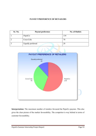 PepsiCo Summer Internship Project Report Page 53
PAYOUT PREFERENCE OF RETAILERS
Sr. No. Payout preference No. of Outlets
1 PepsiCo 134
2 Coca Cola 78
3 Equally preferred 28
Interpretation: The maximum number of retailers favoured the PepsiCo payouts. This also
gives the clear picture of the market favourability. The competitor is way behind in terms of
customer favourability.
 