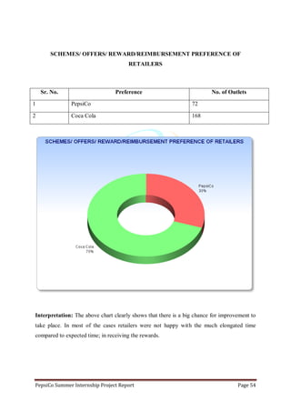 PepsiCo Summer Internship Project Report Page 54
SCHEMES/ OFFERS/ REWARD/REIMBURSEMENT PREFERENCE OF
RETAILERS
Sr. No. Preference No. of Outlets
1 PepsiCo 72
2 Coca Cola 168
Interpretation: The above chart clearly shows that there is a big chance for improvement to
take place. In most of the cases retailers were not happy with the much elongated time
compared to expected time; in receiving the rewards.
 