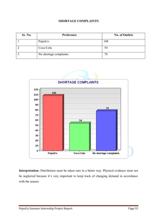 PepsiCo Summer Internship Project Report Page 55
SHORTAGE COMPLAINTS
Sr. No. Preference No. of Outlets
1 PepsiCo 108
2 Coca Cola 54
3 No shortage complaints 78
Interpretation: Distribution must be taken care in a better way. Physical evidence must not
be neglected because it‟s very important to keep track of changing demand in accordance
with the season.
 