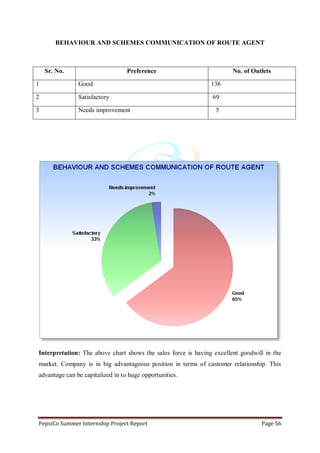 PepsiCo Summer Internship Project Report Page 56
BEHAVIOUR AND SCHEMES COMMUNICATION OF ROUTE AGENT
Sr. No. Preference No. of Outlets
1 Good 136
2 Satisfactory 69
3 Needs improvement 5
Interpretation: The above chart shows the sales force is having excellent goodwill in the
market. Company is in big advantageous position in terms of customer relationship. This
advantage can be capitalized in to huge opportunities.
 