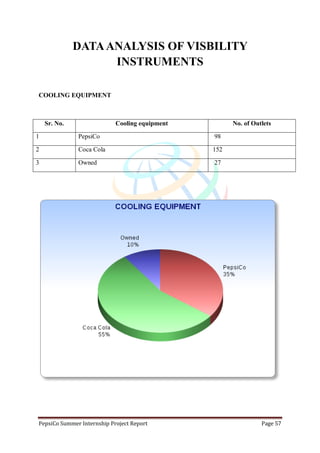PepsiCo Summer Internship Project Report Page 57
DATAANALYSIS OF VISBILITY
INSTRUMENTS
COOLING EQUIPMENT
Sr. No. Cooling equipment No. of Outlets
1 PepsiCo 98
2 Coca Cola 152
3 Owned 27
 