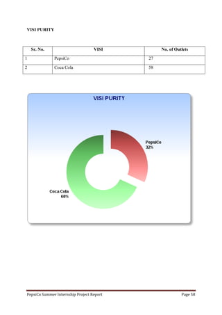 PepsiCo Summer Internship Project Report Page 58
VISI PURITY
Sr. No. VISI No. of Outlets
1 PepsiCo 27
2 Coca Cola 58
 