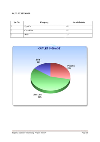 PepsiCo Summer Internship Project Report Page 60
OUTLET SIGNAGE
Sr. No. Company No. of Outlets
1 PepsiCo 43
2 Coca Cola 87
3 Both 23
 