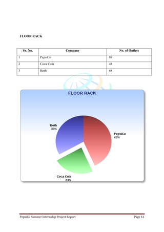 PepsiCo Summer Internship Project Report Page 61
FLOOR RACK
Sr. No. Company No. of Outlets
1 PepsiCo 89
2 Coca Cola 48
3 Both 68
 