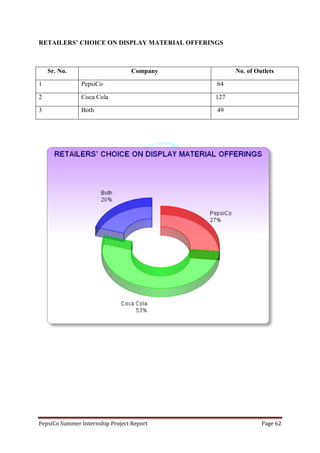 PepsiCo Summer Internship Project Report Page 62
RETAILERS’ CHOICE ON DISPLAY MATERIAL OFFERINGS
Sr. No. Company No. of Outlets
1 PepsiCo 64
2 Coca Cola 127
3 Both 49
 