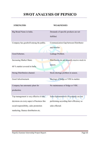 PepsiCo Summer Internship Project Report Page 64
SWOT ANALYSIS OF PEPSICO
STRENGTHS WEAKNESSES
Big Brand Name in India. Demands of specific products are not
fulfilled.
Company has goodwill among the public. Communication Gap between Distributor
and Retailer.
Good Schemes. Leakage Problem.
Increasing Market Share.
60 % market covered in India.
Distributors do not properly receive stock in
season.
Strong Distribution channel. Stock shortage problem in season.
Good Advertisement. Shortage of fridge or VISI in market.
Company has automatic plant for
production.
No maintenance of fridge or VISI.
Top management is very effective it take
decisions on every aspect of business like
social responsibility, sales promotion
marketing, finance distribution etc.
Sales representatives of company are not
performing according their efficiency so
sales effected.
 