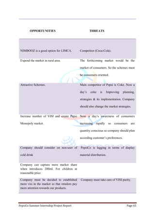 PepsiCo Summer Internship Project Report Page 65
OPPORTUNITIES THREATS
NIMBOOZ is a good option for LIMCA. Competitor (Coca-Cola).
Expend the market in rural area. The forthcoming market would be the
market of consumers. So the schemes must
be consumers oriented.
Attractive Schemes. Main competitor of Pepsi is Coke. Now a
day‟s coke is Improving planning,
strategies & its implementation. Company
should also change the market strategies.
Increase number of VISI and create Pepsi
Monopoly market.
Now a day‟s awareness of consumers
increasing rapidly so consumers are
quantity conscious so company should plan
according customer‟s preferences.
Company should consider on non-user of
cold drink
PepsiCo is lagging in terms of display
material distribution.
Company can capture more market share
when introduces 200ml. For children at
reasonable price
Company must be decided to established
more visi in the market so that retailers pay
more attention towards our products.
Company must take care of VISI purity.
 
