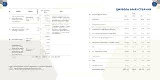 -52- -53-
№ Проєкт Донор
Період
Надходження
2019
Цілі
14
Перший експертний
аналіз діяльності
Державного бюро
розслідувань
Державний
департамент
США
06.11.19
16.04.19
UAH
296 640,00 Сприяти ефективності та
результативності ДБР через
оцінювання його роботи; оці-
нити внутрішні та зовнішні
загрози незалежності ДБР.
USD
10 065,72
EUR
9 112,95
15
Форум «Стан та пер-
спективи конституці-
оналізму в Україні»
IDEA
27.11.19
10.12.19
UAH
64 224,60 Обговорити сучасний кон-
ституційний процес в Україні
та останні пропозиції змін
до Конституції України з
політиками, представниками
громадськості та міжнарод-
ної спільноти.
USD
2 179,30
EUR
1 973,02
16 Благодійні внески
Благодійні
внески UAH
20 000,00
USD
678,65
EUR
614,41
17
Фінансування
діяльності ЦППР з
проєктів, що адміні-
струються іншими
організаціями або
донорами напряму,
та інші джерела
Фінансування
напряму
UAH
1 801 231,00
USD
61 120,18
EUR
55 334,84
Усього UAH 9 375 912 USD 318 148 EUR 288 033
№ Джерела фінансування
Сума
%
UAH USD EUR
1 USAID/Pact 2 222 740 75 423 68 284 23,71%
2 Фінансування напряму 1 801 231 61 120 55 335 19,21%
3
Міністерство закордонних справ і у справах
Співдружності націй Великої Британії
1 660 721 56 352 51 018 17,71%
4 Міністерство закордонних справ Данії 1 385 910 47 027 42 576 14,78%
5 Міжнародний фонд «Відродження» 863 960 29 316 26 541 9,21%
6 Королівство Нідерландів (Програма Матра) 569 880 19 337 17 507 6,08%
7 IFES 370 900 12 586 11 394 3,96%
8 U. S. Department of State 296 640 10 066 9 113 3,16%
9 Рада Європи 119 705 4 062 3 677 1,28%
10 IDEA 64 225 2 179 1 973 0,68%
11 Благодійні внески 20 000 679 614 0,21%
Фінансування разом 9 375 912 318 148 288 033 100%
IDEA — Міжнародний інститут демократії та сприяння виборам
IFES — Міжнародна фундація виборчих систем
USAID — Агентство США з міжнародного розвитку
ДЖЕРЕЛА ФІНАНСУВАННЯ
 