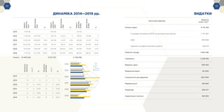 -54- -55-
ДИНАМІКА 2014—2019 рр.
2014
2015
2016
2017
2018
2019
Надхо-
д­ження,
UAH
Зростання,
UAH
%
Надхо-
д­ження,
USD
Зростання,
USD
%
Надхо-
д­ження,
EURO
Зростання,
EURO
%
2014 5 033 159 364 480 331 345
2015 9 325 518 4 292 359 1 438 724 74 244 0 393 613 62 268 0
2016 12 234 205 2 908 687 31,2% 500 396 61 672 14,1% 461 286 67 673 17,2%
2017 20 047 631 7 813 426 63,9% 752 707 252 311 50,4% 656 095 194 809 42,2%
2018 18 152 995 -1 894 636 -9,5% 643 083 -109 624 -14,6% 576 464 -79 630 -12,1%
2019 9 375 912 -8 777 083 -48,4% 318 148 -324 935 -50,5% 288 033 -288 431 -50,0%
Усього 74 169 420 3 017 537 2 706 836
Кількість
проєктів
/+/-/
%
Кількість
донорів
/+/-/
%
2014 11 8
2015 14 3 0 9 1 0
2016 22 8 57,1% 11 2 22,2%
2017 17 -5 -22,7% 14 3 27,3%
2018 14 -3 -17,6% 12 -2 -14,3%
2019 14 0 0,0% 10 -2 -16,7%
ВИДАТКИ
UAH
USD
EUR
Проєктів
Донорів
Категорія видатків
Видатки
(сума, грн)*
Оплата праці: 9 116 348
Гонорари експертам ЦППР та залученим експертам 7 721 467
ЦПД 859 368
Зарплати за адміністративну роботу 535 513
Публічні заходи 1 606 286
Субгранти 2 326 610
Видання, друк 639 302
Медіамоніторинг 161 600
Соціологічні дослідження 820 000
Медіапослуги 166 860
Переклад 339 677
Аудиторські послуги 184 800
 