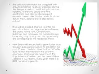• the construction sector has struggled, with
growth remaining relatively stagnant during
the five-year period, contributing to demand
volatility for electric cable and wire,
electronics and electrical equipment
manufacturers collectively contribute about
30% of New Zealand’s total electronics
output.
• It would be a good chance to enter the
market as there are huge scope to develop
the brand name now, Construction,
Buildings, and moreover the population are
increasing day by day and the opportunity
are developing for the residence there.
• New Zealand is expected to grow faster than
U.K as its population swelled to 500,000 in the
past 10 years. Statistics New Zealand’s Profile
2015 reveals new data on the country’s
economy, lifestyle and environment. The
Population is 4.2million and the area of New
Zealand is 10373sqmil, every year there is a
3.8% population growth ,
 