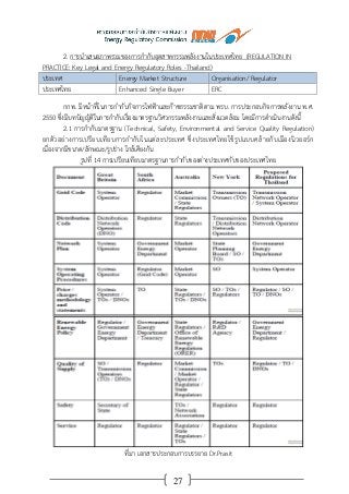 27
2. การนาเสนอภาพรวมของการกากับอุตสาหกรรมพลังงานในประเทศไทย (REGULATION IN
PRACTICE: Key Legal and Energy Regulatory Roles -Thailand)
ประเทศ Energy Market Structure Organisation/ Regulator
ประเทศไทย Enhanced Single Buyer ERC
กกพ. มีหน้าที่ในการกากับกิจการไฟฟ้าและก๊าซธรรมชาติตาม พรบ. การประกอบกิจการพลังงาน พ.ศ.
2550 ซึ่งมีบทบัญญัติในการกากับเรื่องมาตรฐานวิศวกรรมพลังงานและสิ่งแวดล้อม โดยมีการดาเนินงานดังนี้
2.1 การกากับมาตรฐาน (Technical, Safety, Environmental and Service Quality Regulation)
ยกตัวอย่างการเปรียบเทียบการกากับในแต่ละประเทศ ซึ่งประเทศไทยใช้รูปแบบคล้ายกับเมืองนิวยอร์ก
เนื่องจากมีขนาด/ลักษณะ/รูปร่าง ใกล้เคียงกัน
รูปที่ 14 การเปรียบเทียบมาตรฐานการกากับของต่างประเทศกับของประเทศไทย
ที่มา เอกสารประกอบการบรรยาย Dr.Prasit
 