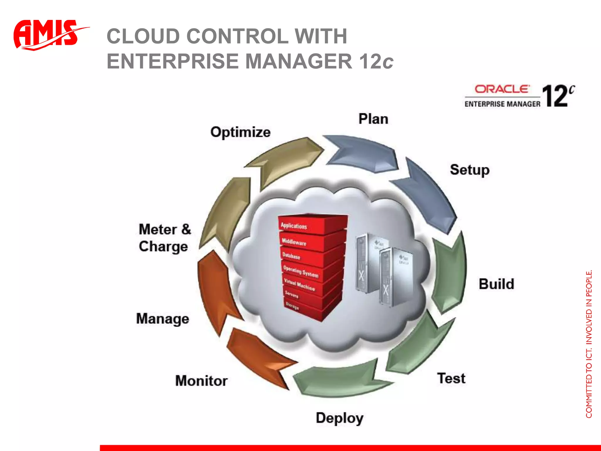 Cloud Control with Enterprise Manager 12c