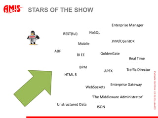 Stars of the showEnterprise ManagerNoSQLREST(ful)JVM/OpenJDKMobileADFGoldenGateBI EEReal TimeBPMTraffic DirectorAPEXHTML 5Enterprise GatewayWebSockets‘The Middleware Administrator’Unstructured DataJSON