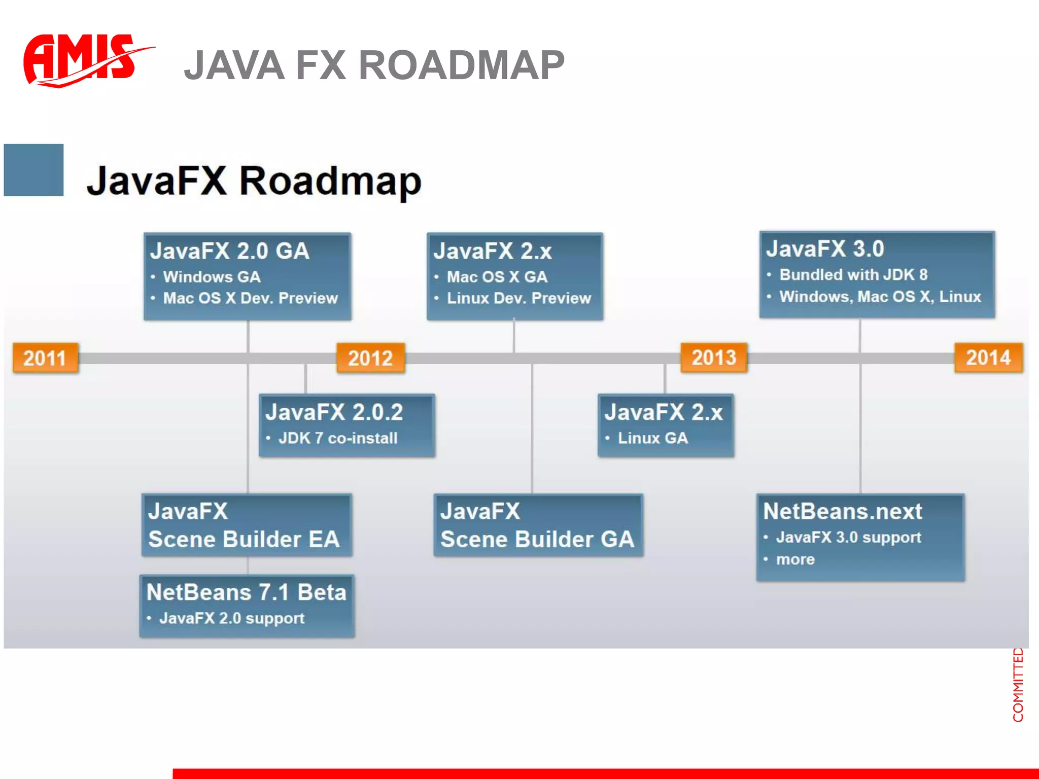 Java FXRelease 2.0 is GAJava APIs (no more JavaFX Script)FXML a scriptable, XML-based markup language for defining user interfacesJavaFX 2.0 allows the use of scripting languages that run on the Java Virtual Machine (JVM), including Groovy, JRuby and ScalaJavaFX applications are deployed either as desktop applications or securely in a browser via the Java browser plug-inExisting Java Swing applications can be updated with JavaFX features such as rich graphics API, media playback and embedded Web contentNetBeans is the main IDE for JavaFX developmentPreview on Mac OS X (GA in Spring)Early access program for JavaFX Scene Builder, a visual layout tool – public beta early 2012Demonstration of Java FX on iPad/iPhone (using ME JVM: CDC) and Android (leveraging Dalvik VM)