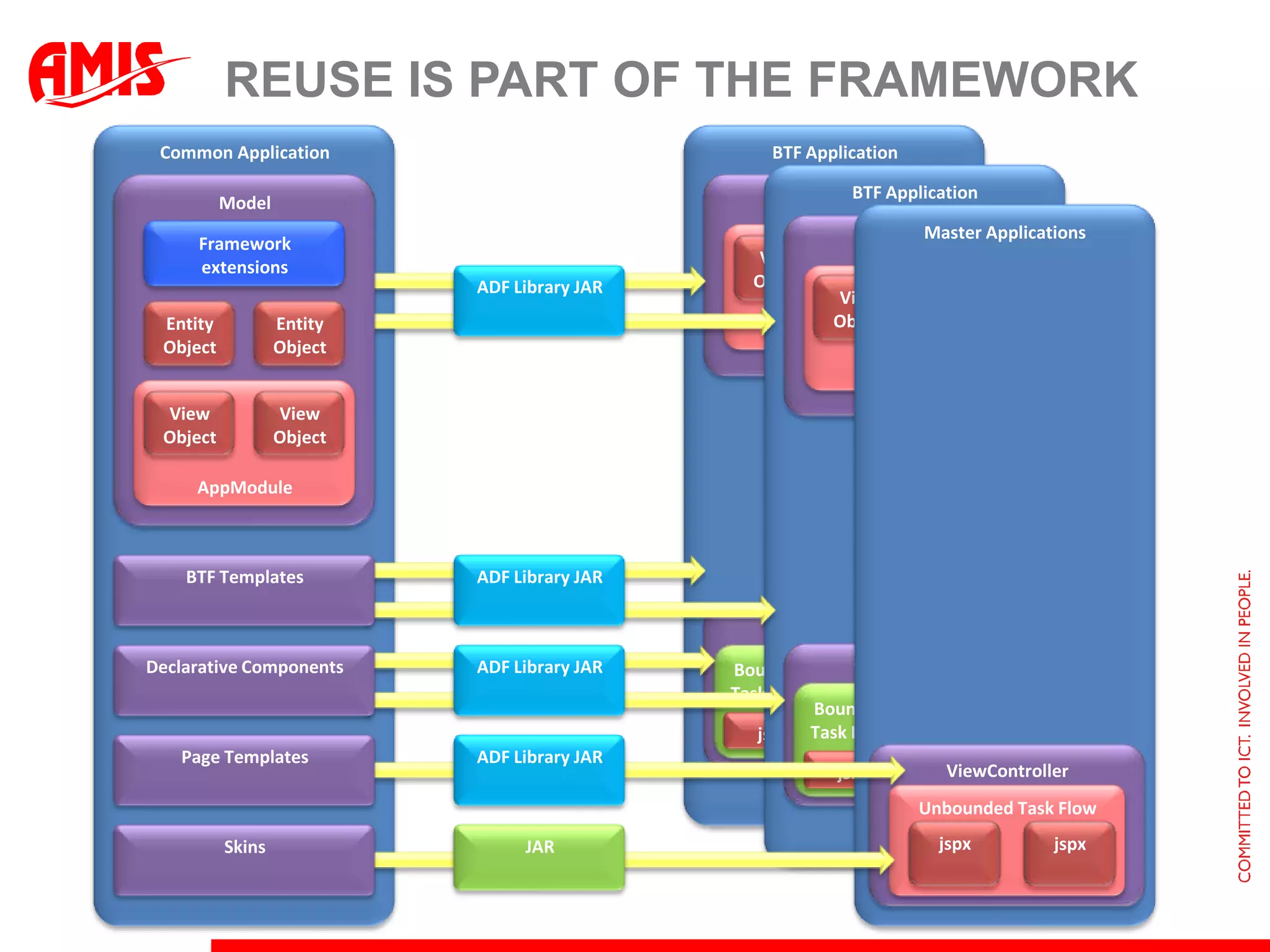 Oracle enterprise pack for eclipse(OEPE)11.1.1.7ADF 11.1.1.4ADF FacesDVTWLSGlassfish11.1.1.8 SoonADF 11.1.1.6TaskflowsADF BC apps should runwlst?LaterDatacontrols: Pojo, EJB, WebservicesADF BC