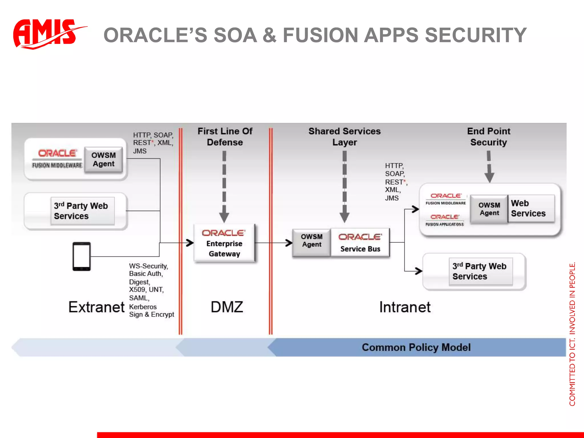 Finding out moreDownload and installUnpack zipfile and click .bat file… It’s running!No WebLogic or FMW components anywhere in sight?! Fully integrated meaning..?Attend OOW11 sessionsFor a “key component”, VERY few sessionsMost explicitly mentioned: “Cloud & SOA Security”, on OWSM and Enterprise GatewayDemoGrounds to the resque!Talk to the developers!