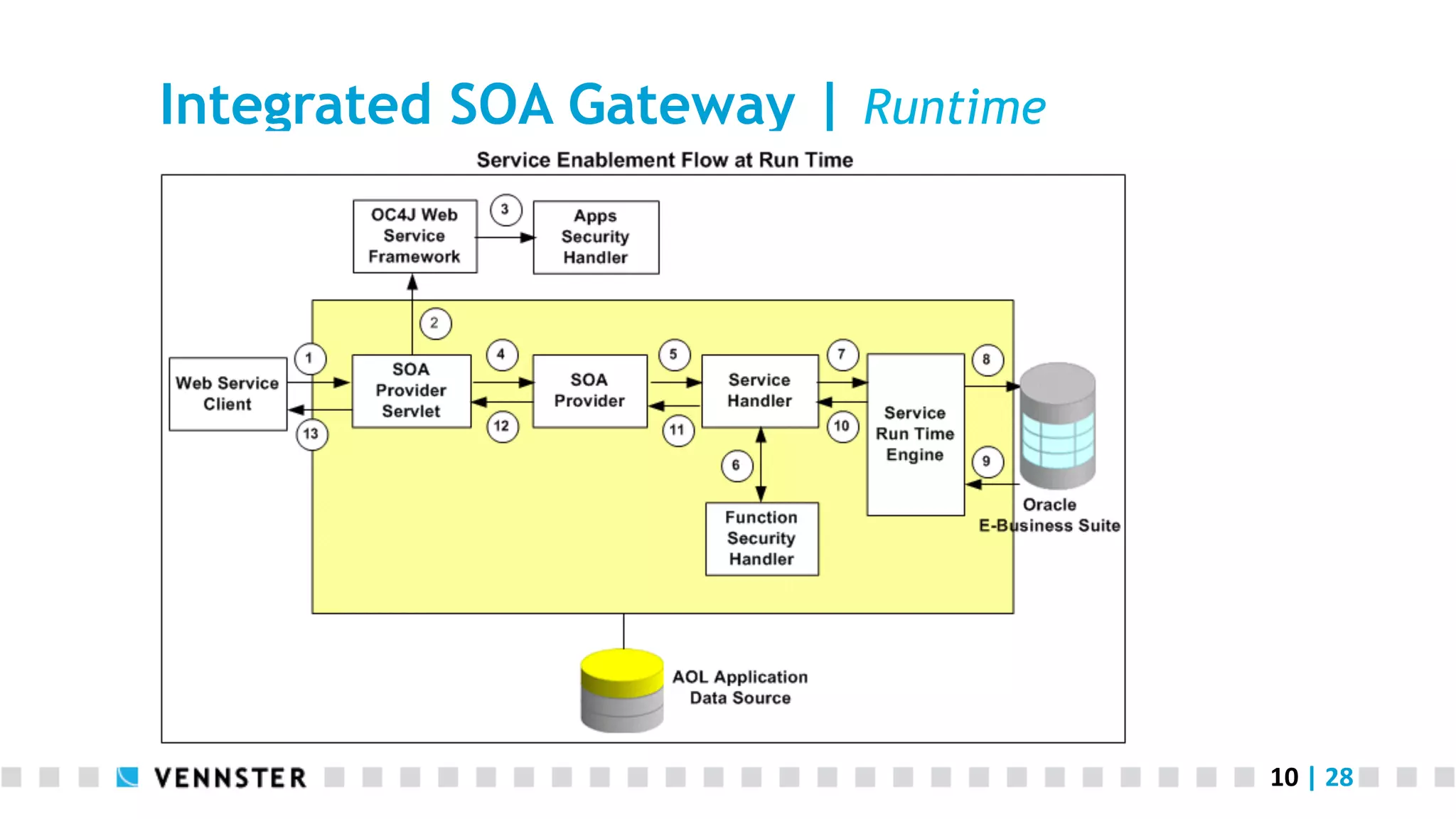 10	
  |	
  28	
  
Integrated SOA Gateway | Runtime
 