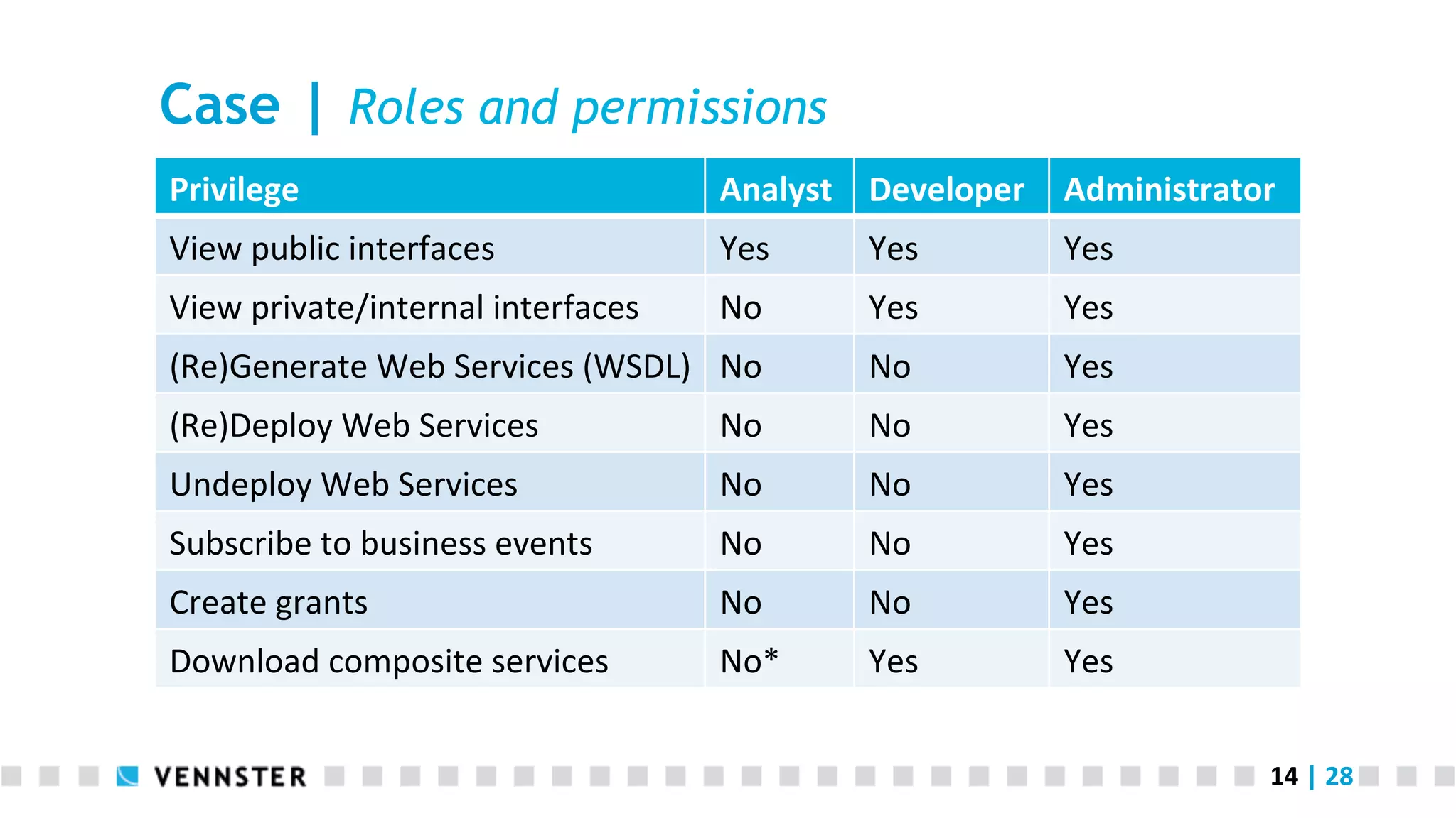 14	
  |	
  28	
  
Case | Roles and permissions
Privilege	
   Analyst	
   Developer	
   Administrator	
  
View	
  public	
  interfaces	
   Yes	
   Yes	
   Yes	
  
View	
  private/internal	
  interfaces	
   No	
   Yes	
   Yes	
  
(Re)Generate	
  Web	
  Services	
  (WSDL)	
   No	
   No	
   Yes	
  
(Re)Deploy	
  Web	
  Services	
   No	
   No	
   Yes	
  
Undeploy	
  Web	
  Services	
   No	
   No	
   Yes	
  
Subscribe	
  to	
  business	
  events	
   No	
   No	
   Yes	
  
Create	
  grants	
   No	
   No	
   Yes	
  
Download	
  composite	
  services	
   No*	
  	
   Yes	
   Yes	
  
 