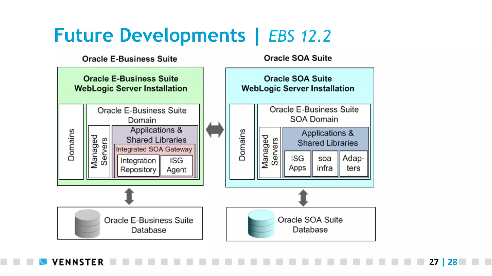 27	
  |	
  28	
  
Future Developments | EBS 12.2
 