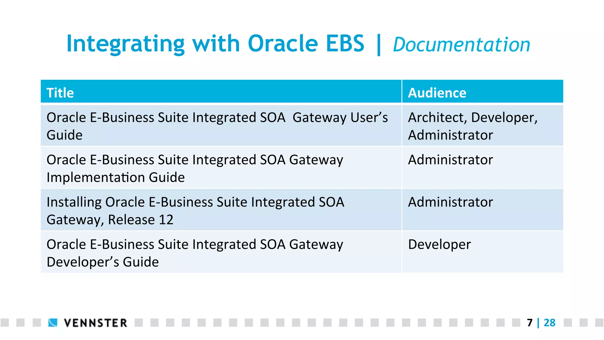7	
  |	
  28	
  
Integrating with Oracle EBS | Documentation
Title	
   Audience	
  
Oracle	
  E-­‐Business	
  Suite	
  Integrated	
  SOA	
  	
  Gateway	
  User’s	
  
Guide	
  
Architect,	
  Developer,	
  
Administrator	
  
Oracle	
  E-­‐Business	
  Suite	
  Integrated	
  SOA	
  Gateway	
  
ImplementaAon	
  Guide	
  
Administrator	
  
Installing	
  Oracle	
  E-­‐Business	
  Suite	
  Integrated	
  SOA	
  
Gateway,	
  Release	
  12	
  
Administrator	
  
Oracle	
  E-­‐Business	
  Suite	
  Integrated	
  SOA	
  Gateway	
  
Developer’s	
  Guide	
  
Developer	
  
 
