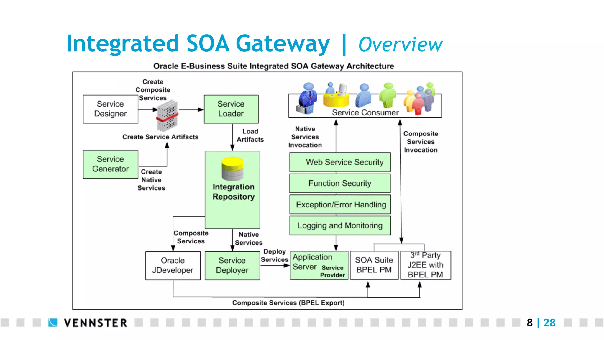 8	
  |	
  28	
  
Integrated SOA Gateway | Overview
 