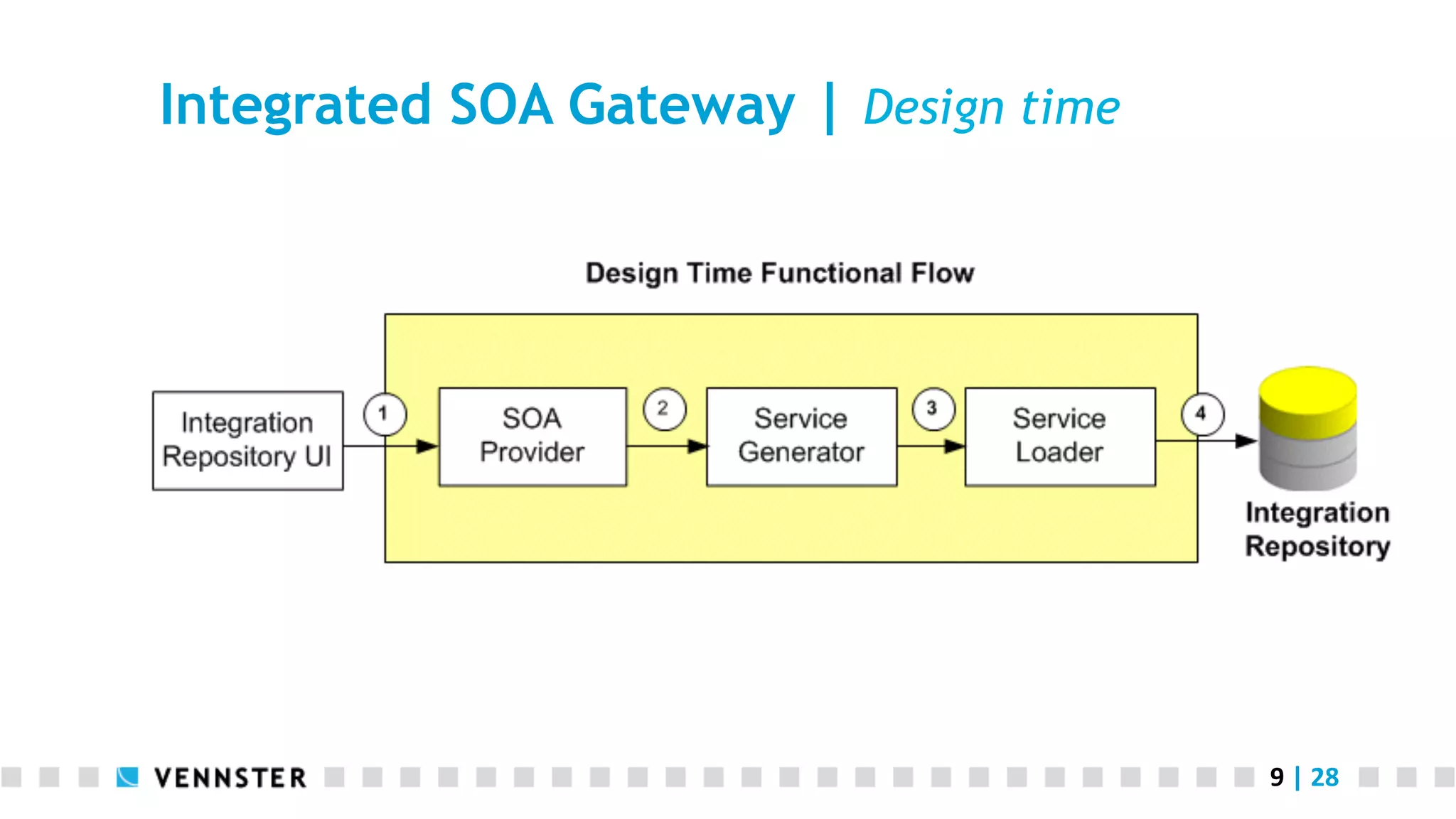 9	
  |	
  28	
  
Integrated SOA Gateway | Design time
 