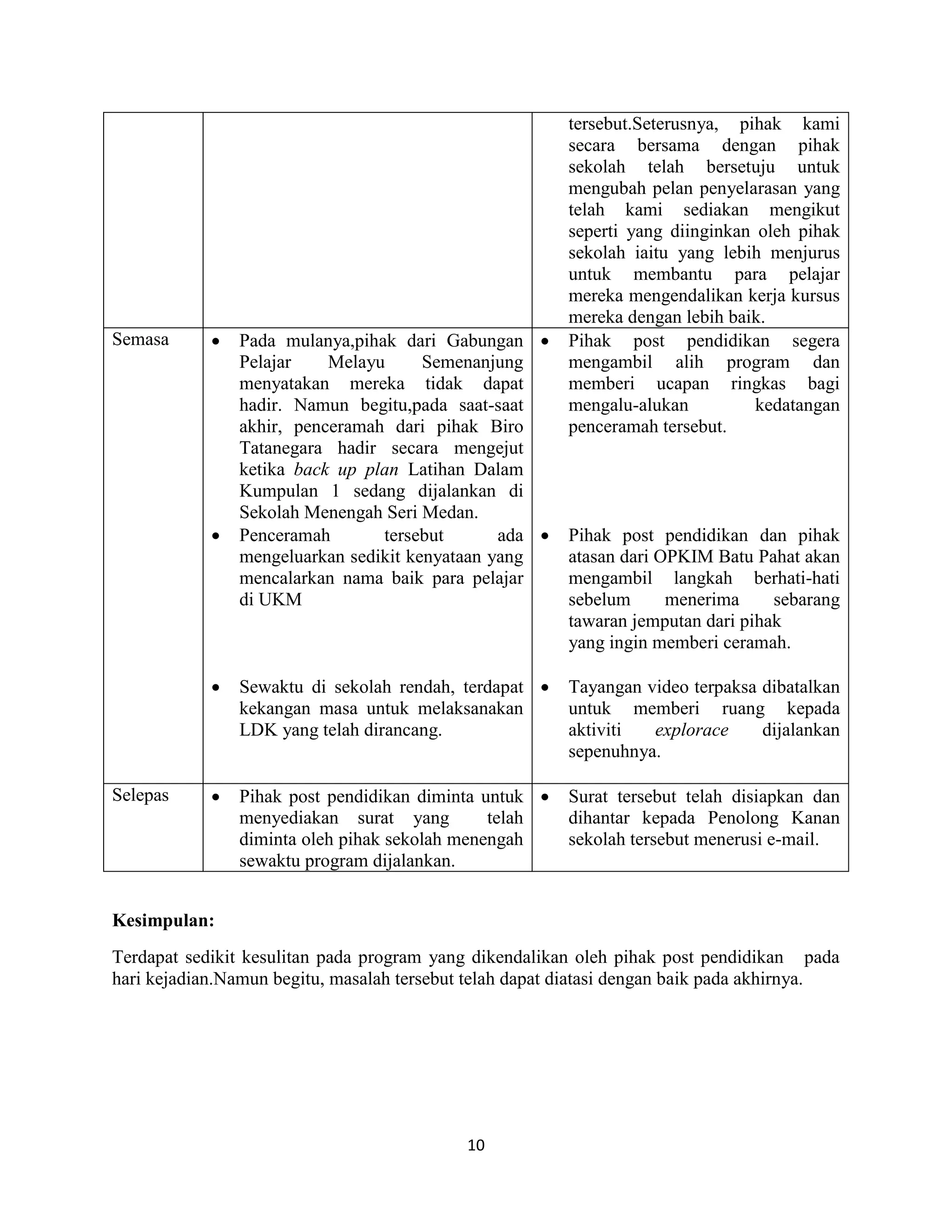 10
tersebut.Seterusnya, pihak kami
secara bersama dengan pihak
sekolah telah bersetuju untuk
mengubah pelan penyelarasan yang
telah kami sediakan mengikut
seperti yang diinginkan oleh pihak
sekolah iaitu yang lebih menjurus
untuk membantu para pelajar
mereka mengendalikan kerja kursus
mereka dengan lebih baik.
Semasa  Pada mulanya,pihak dari Gabungan
Pelajar Melayu Semenanjung
menyatakan mereka tidak dapat
hadir. Namun begitu,pada saat-saat
akhir, penceramah dari pihak Biro
Tatanegara hadir secara mengejut
ketika back up plan Latihan Dalam
Kumpulan 1 sedang dijalankan di
Sekolah Menengah Seri Medan.
 Penceramah tersebut ada
mengeluarkan sedikit kenyataan yang
mencalarkan nama baik para pelajar
di UKM
 Sewaktu di sekolah rendah, terdapat
kekangan masa untuk melaksanakan
LDK yang telah dirancang.
 Pihak post pendidikan segera
mengambil alih program dan
memberi ucapan ringkas bagi
mengalu-alukan kedatangan
penceramah tersebut.
 Pihak post pendidikan dan pihak
atasan dari OPKIM Batu Pahat akan
mengambil langkah berhati-hati
sebelum menerima sebarang
tawaran jemputan dari pihak
yang ingin memberi ceramah.
 Tayangan video terpaksa dibatalkan
untuk memberi ruang kepada
aktiviti explorace dijalankan
sepenuhnya.
Selepas  Pihak post pendidikan diminta untuk
menyediakan surat yang telah
diminta oleh pihak sekolah menengah
sewaktu program dijalankan.
 Surat tersebut telah disiapkan dan
dihantar kepada Penolong Kanan
sekolah tersebut menerusi e-mail.
Kesimpulan:
Terdapat sedikit kesulitan pada program yang dikendalikan oleh pihak post pendidikan pada
hari kejadian.Namun begitu, masalah tersebut telah dapat diatasi dengan baik pada akhirnya.
 