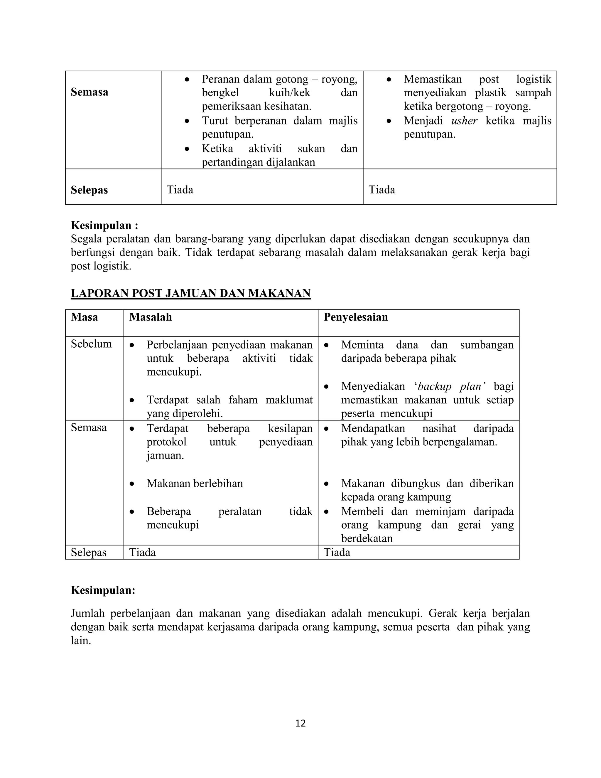 12
Semasa
 Peranan dalam gotong – royong,
bengkel kuih/kek dan
pemeriksaan kesihatan.
 Turut berperanan dalam majlis
penutupan.
 Ketika aktiviti sukan dan
pertandingan dijalankan
 Memastikan post logistik
menyediakan plastik sampah
ketika bergotong – royong.
 Menjadi usher ketika majlis
penutupan.
Selepas Tiada Tiada
Kesimpulan :
Segala peralatan dan barang-barang yang diperlukan dapat disediakan dengan secukupnya dan
berfungsi dengan baik. Tidak terdapat sebarang masalah dalam melaksanakan gerak kerja bagi
post logistik.
LAPORAN POST JAMUAN DAN MAKANAN
Masa Masalah Penyelesaian
Sebelum  Perbelanjaan penyediaan makanan
untuk beberapa aktiviti tidak
mencukupi.
 Terdapat salah faham maklumat
yang diperolehi.
 Meminta dana dan sumbangan
daripada beberapa pihak
 Menyediakan „backup plan’ bagi
memastikan makanan untuk setiap
peserta mencukupi
Semasa  Terdapat beberapa kesilapan
protokol untuk penyediaan
jamuan.
 Makanan berlebihan
 Beberapa peralatan tidak
mencukupi
 Mendapatkan nasihat daripada
pihak yang lebih berpengalaman.
 Makanan dibungkus dan diberikan
kepada orang kampung
 Membeli dan meminjam daripada
orang kampung dan gerai yang
berdekatan
Selepas Tiada Tiada
Kesimpulan:
Jumlah perbelanjaan dan makanan yang disediakan adalah mencukupi. Gerak kerja berjalan
dengan baik serta mendapat kerjasama daripada orang kampung, semua peserta dan pihak yang
lain.
 