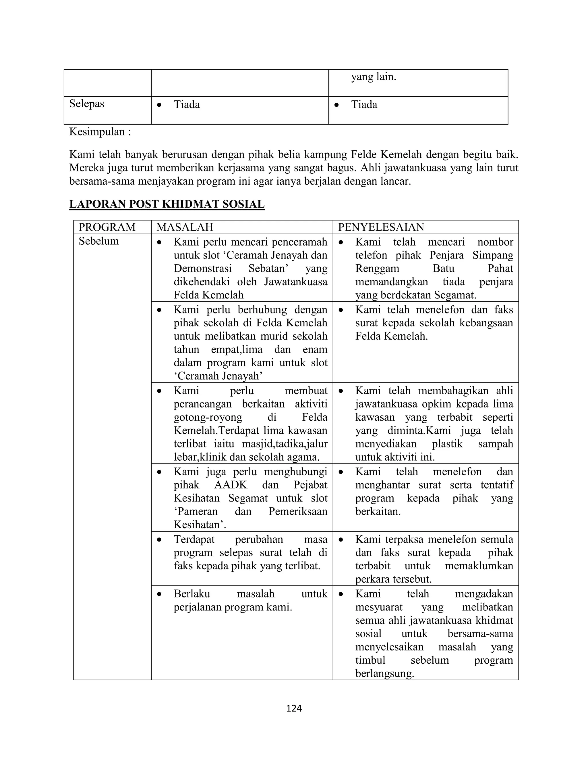 124
yang lain.
Selepas  Tiada  Tiada
Kesimpulan :
Kami telah banyak berurusan dengan pihak belia kampung Felde Kemelah dengan begitu baik.
Mereka juga turut memberikan kerjasama yang sangat bagus. Ahli jawatankuasa yang lain turut
bersama-sama menjayakan program ini agar ianya berjalan dengan lancar.
LAPORAN POST KHIDMAT SOSIAL
PROGRAM MASALAH PENYELESAIAN
Sebelum  Kami perlu mencari penceramah
untuk slot „Ceramah Jenayah dan
Demonstrasi Sebatan‟ yang
dikehendaki oleh Jawatankuasa
Felda Kemelah
 Kami telah mencari nombor
telefon pihak Penjara Simpang
Renggam Batu Pahat
memandangkan tiada penjara
yang berdekatan Segamat.
 Kami perlu berhubung dengan
pihak sekolah di Felda Kemelah
untuk melibatkan murid sekolah
tahun empat,lima dan enam
dalam program kami untuk slot
„Ceramah Jenayah‟
 Kami telah menelefon dan faks
surat kepada sekolah kebangsaan
Felda Kemelah.
 Kami perlu membuat
perancangan berkaitan aktiviti
gotong-royong di Felda
Kemelah.Terdapat lima kawasan
terlibat iaitu masjid,tadika,jalur
lebar,klinik dan sekolah agama.
 Kami telah membahagikan ahli
jawatankuasa opkim kepada lima
kawasan yang terbabit seperti
yang diminta.Kami juga telah
menyediakan plastik sampah
untuk aktiviti ini.
 Kami juga perlu menghubungi
pihak AADK dan Pejabat
Kesihatan Segamat untuk slot
„Pameran dan Pemeriksaan
Kesihatan‟.
 Kami telah menelefon dan
menghantar surat serta tentatif
program kepada pihak yang
berkaitan.
 Terdapat perubahan masa
program selepas surat telah di
faks kepada pihak yang terlibat.
 Kami terpaksa menelefon semula
dan faks surat kepada pihak
terbabit untuk memaklumkan
perkara tersebut.
 Berlaku masalah untuk
perjalanan program kami.
 Kami telah mengadakan
mesyuarat yang melibatkan
semua ahli jawatankuasa khidmat
sosial untuk bersama-sama
menyelesaikan masalah yang
timbul sebelum program
berlangsung.
 