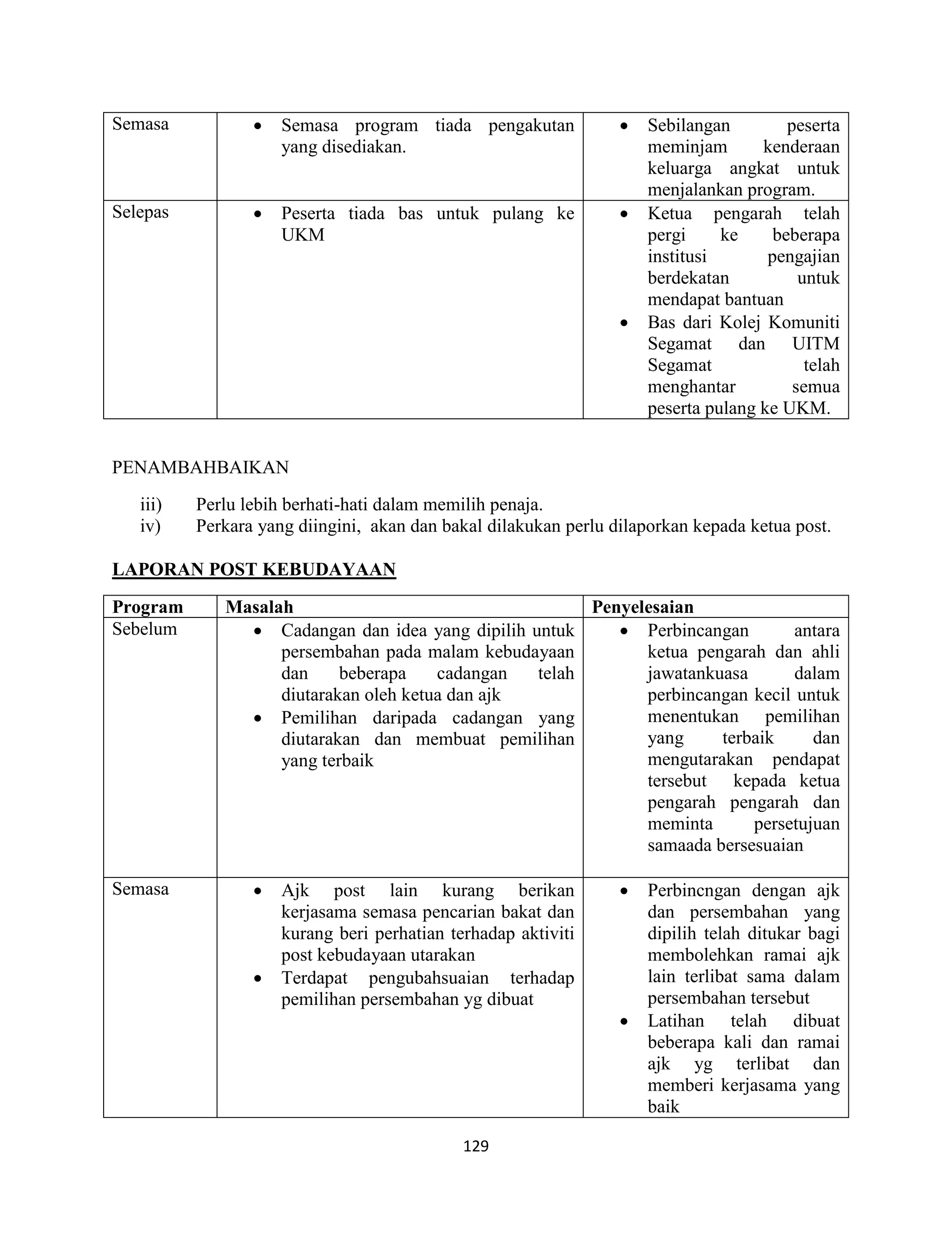 129
Semasa  Semasa program tiada pengakutan
yang disediakan.
 Sebilangan peserta
meminjam kenderaan
keluarga angkat untuk
menjalankan program.
Selepas  Peserta tiada bas untuk pulang ke
UKM
 Ketua pengarah telah
pergi ke beberapa
institusi pengajian
berdekatan untuk
mendapat bantuan
 Bas dari Kolej Komuniti
Segamat dan UITM
Segamat telah
menghantar semua
peserta pulang ke UKM.
PENAMBAHBAIKAN
iii) Perlu lebih berhati-hati dalam memilih penaja.
iv) Perkara yang diingini, akan dan bakal dilakukan perlu dilaporkan kepada ketua post.
LAPORAN POST KEBUDAYAAN
Program Masalah Penyelesaian
Sebelum  Cadangan dan idea yang dipilih untuk
persembahan pada malam kebudayaan
dan beberapa cadangan telah
diutarakan oleh ketua dan ajk
 Pemilihan daripada cadangan yang
diutarakan dan membuat pemilihan
yang terbaik
 Perbincangan antara
ketua pengarah dan ahli
jawatankuasa dalam
perbincangan kecil untuk
menentukan pemilihan
yang terbaik dan
mengutarakan pendapat
tersebut kepada ketua
pengarah pengarah dan
meminta persetujuan
samaada bersesuaian
Semasa  Ajk post lain kurang berikan
kerjasama semasa pencarian bakat dan
kurang beri perhatian terhadap aktiviti
post kebudayaan utarakan
 Terdapat pengubahsuaian terhadap
pemilihan persembahan yg dibuat
 Perbincngan dengan ajk
dan persembahan yang
dipilih telah ditukar bagi
membolehkan ramai ajk
lain terlibat sama dalam
persembahan tersebut
 Latihan telah dibuat
beberapa kali dan ramai
ajk yg terlibat dan
memberi kerjasama yang
baik
 