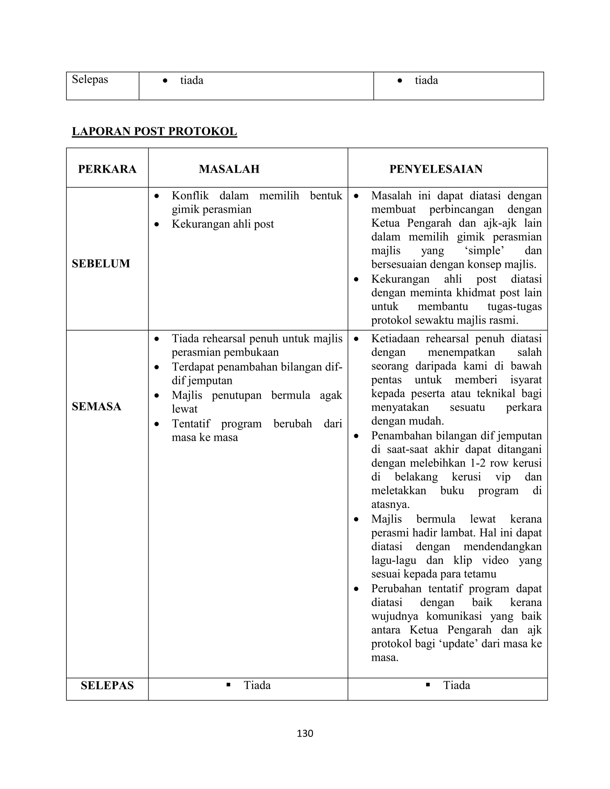 130
Selepas  tiada  tiada
LAPORAN POST PROTOKOL
PERKARA MASALAH PENYELESAIAN
SEBELUM
 Konflik dalam memilih bentuk
gimik perasmian
 Kekurangan ahli post
 Masalah ini dapat diatasi dengan
membuat perbincangan dengan
Ketua Pengarah dan ajk-ajk lain
dalam memilih gimik perasmian
majlis yang „simple‟ dan
bersesuaian dengan konsep majlis.
 Kekurangan ahli post diatasi
dengan meminta khidmat post lain
untuk membantu tugas-tugas
protokol sewaktu majlis rasmi.
SEMASA
 Tiada rehearsal penuh untuk majlis
perasmian pembukaan
 Terdapat penambahan bilangan dif-
dif jemputan
 Majlis penutupan bermula agak
lewat
 Tentatif program berubah dari
masa ke masa
 Ketiadaan rehearsal penuh diatasi
dengan menempatkan salah
seorang daripada kami di bawah
pentas untuk memberi isyarat
kepada peserta atau teknikal bagi
menyatakan sesuatu perkara
dengan mudah.
 Penambahan bilangan dif jemputan
di saat-saat akhir dapat ditangani
dengan melebihkan 1-2 row kerusi
di belakang kerusi vip dan
meletakkan buku program di
atasnya.
 Majlis bermula lewat kerana
perasmi hadir lambat. Hal ini dapat
diatasi dengan mendendangkan
lagu-lagu dan klip video yang
sesuai kepada para tetamu
 Perubahan tentatif program dapat
diatasi dengan baik kerana
wujudnya komunikasi yang baik
antara Ketua Pengarah dan ajk
protokol bagi „update‟ dari masa ke
masa.
SELEPAS  Tiada  Tiada
 