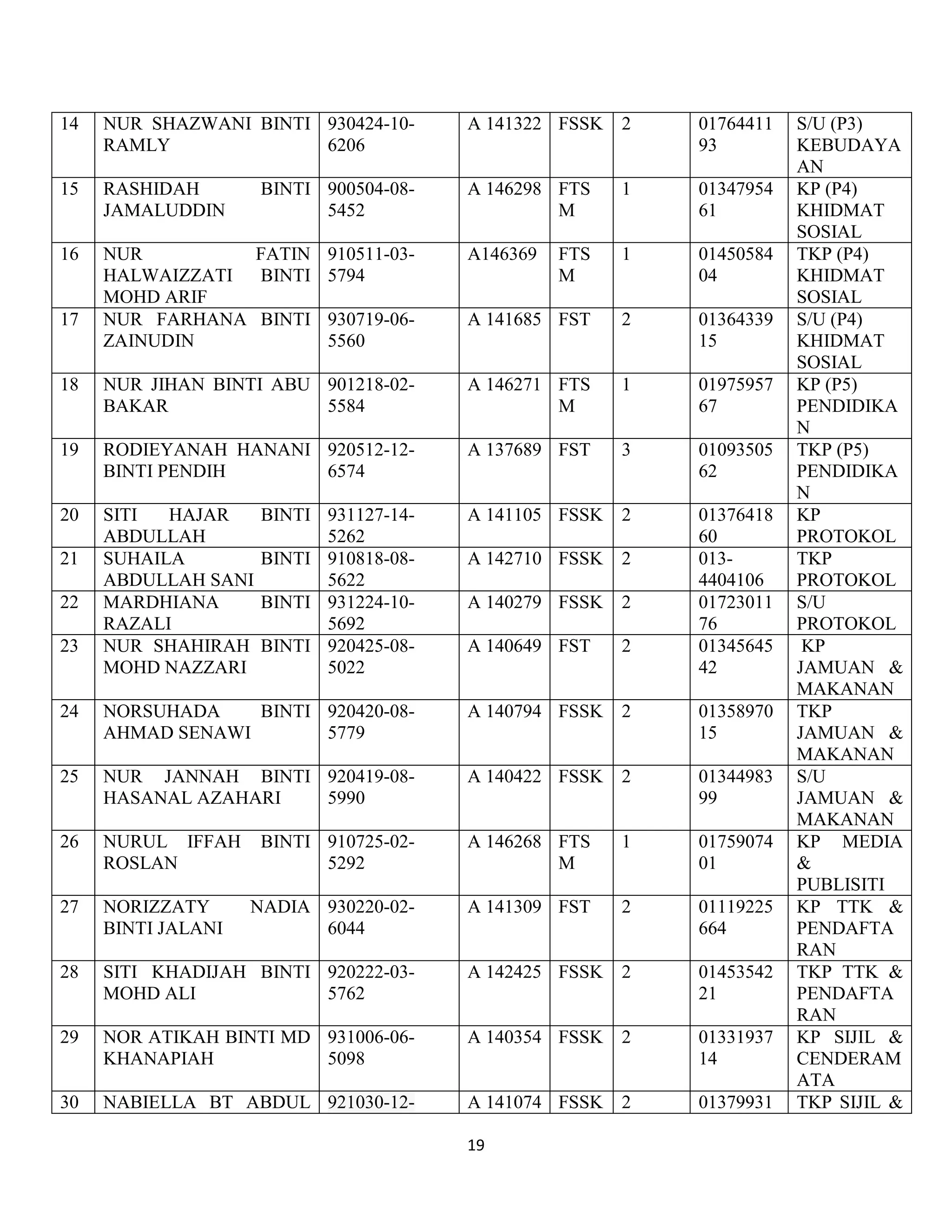 19
14 NUR SHAZWANI BINTI
RAMLY
930424-10-
6206
A 141322 FSSK 2 01764411
93
S/U (P3)
KEBUDAYA
AN
15 RASHIDAH BINTI
JAMALUDDIN
900504-08-
5452
A 146298 FTS
M
1 01347954
61
KP (P4)
KHIDMAT
SOSIAL
16 NUR FATIN
HALWAIZZATI BINTI
MOHD ARIF
910511-03-
5794
A146369 FTS
M
1 01450584
04
TKP (P4)
KHIDMAT
SOSIAL
17 NUR FARHANA BINTI
ZAINUDIN
930719-06-
5560
A 141685 FST 2 01364339
15
S/U (P4)
KHIDMAT
SOSIAL
18 NUR JIHAN BINTI ABU
BAKAR
901218-02-
5584
A 146271 FTS
M
1 01975957
67
KP (P5)
PENDIDIKA
N
19 RODIEYANAH HANANI
BINTI PENDIH
920512-12-
6574
A 137689 FST 3 01093505
62
TKP (P5)
PENDIDIKA
N
20 SITI HAJAR BINTI
ABDULLAH
931127-14-
5262
A 141105 FSSK 2 01376418
60
KP
PROTOKOL
21 SUHAILA BINTI
ABDULLAH SANI
910818-08-
5622
A 142710 FSSK 2 013-
4404106
TKP
PROTOKOL
22 MARDHIANA BINTI
RAZALI
931224-10-
5692
A 140279 FSSK 2 01723011
76
S/U
PROTOKOL
23 NUR SHAHIRAH BINTI
MOHD NAZZARI
920425-08-
5022
A 140649 FST 2 01345645
42
KP
JAMUAN &
MAKANAN
24 NORSUHADA BINTI
AHMAD SENAWI
920420-08-
5779
A 140794 FSSK 2 01358970
15
TKP
JAMUAN &
MAKANAN
25 NUR JANNAH BINTI
HASANAL AZAHARI
920419-08-
5990
A 140422 FSSK 2 01344983
99
S/U
JAMUAN &
MAKANAN
26 NURUL IFFAH BINTI
ROSLAN
910725-02-
5292
A 146268 FTS
M
1 01759074
01
KP MEDIA
&
PUBLISITI
27 NORIZZATY NADIA
BINTI JALANI
930220-02-
6044
A 141309 FST 2 01119225
664
KP TTK &
PENDAFTA
RAN
28 SITI KHADIJAH BINTI
MOHD ALI
920222-03-
5762
A 142425 FSSK 2 01453542
21
TKP TTK &
PENDAFTA
RAN
29 NOR ATIKAH BINTI MD
KHANAPIAH
931006-06-
5098
A 140354 FSSK 2 01331937
14
KP SIJIL &
CENDERAM
ATA
30 NABIELLA BT ABDUL 921030-12- A 141074 FSSK 2 01379931 TKP SIJIL &
 