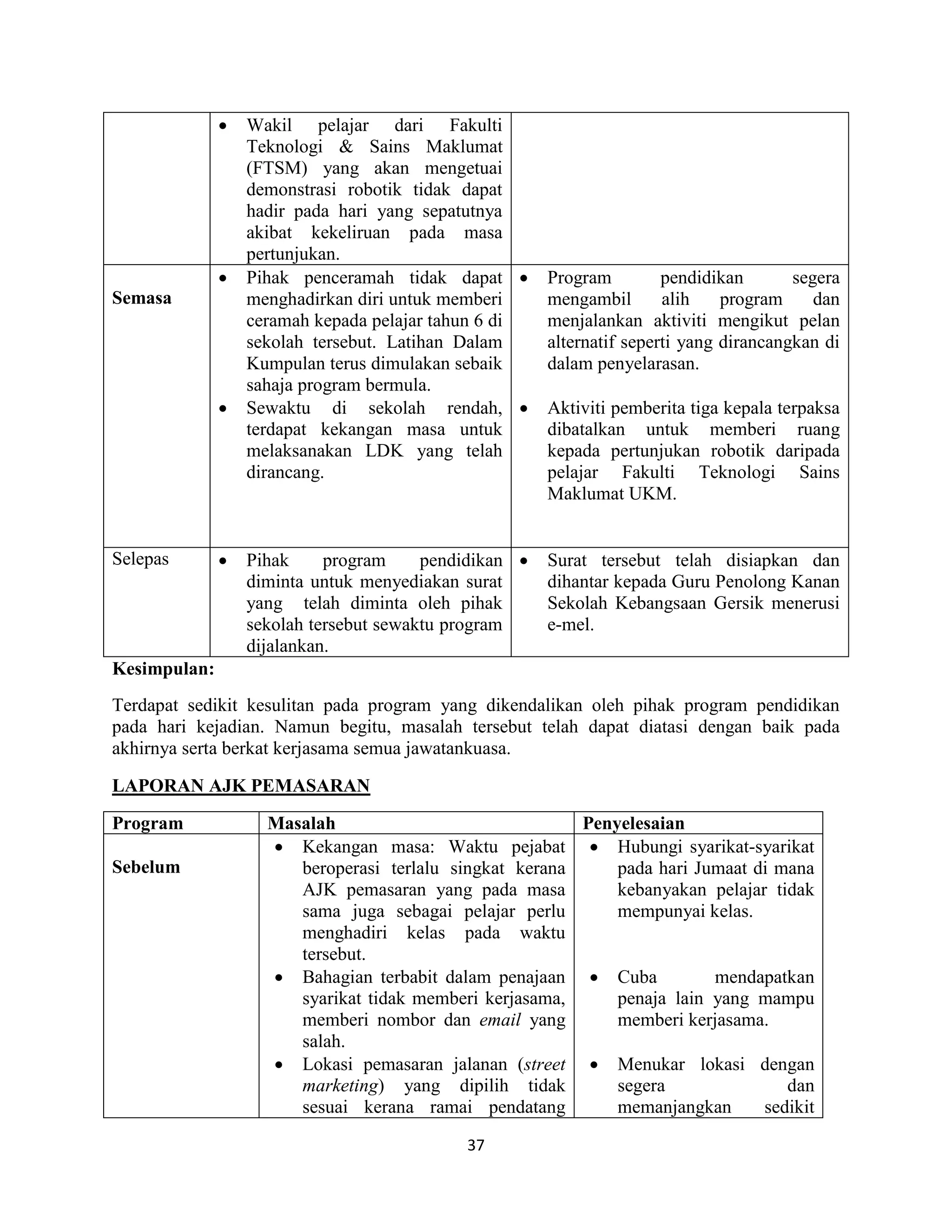 37
 Wakil pelajar dari Fakulti
Teknologi & Sains Maklumat
(FTSM) yang akan mengetuai
demonstrasi robotik tidak dapat
hadir pada hari yang sepatutnya
akibat kekeliruan pada masa
pertunjukan.
Semasa
 Pihak penceramah tidak dapat
menghadirkan diri untuk memberi
ceramah kepada pelajar tahun 6 di
sekolah tersebut. Latihan Dalam
Kumpulan terus dimulakan sebaik
sahaja program bermula.
 Sewaktu di sekolah rendah,
terdapat kekangan masa untuk
melaksanakan LDK yang telah
dirancang.
 Program pendidikan segera
mengambil alih program dan
menjalankan aktiviti mengikut pelan
alternatif seperti yang dirancangkan di
dalam penyelarasan.
 Aktiviti pemberita tiga kepala terpaksa
dibatalkan untuk memberi ruang
kepada pertunjukan robotik daripada
pelajar Fakulti Teknologi Sains
Maklumat UKM.
Selepas  Pihak program pendidikan
diminta untuk menyediakan surat
yang telah diminta oleh pihak
sekolah tersebut sewaktu program
dijalankan.
 Surat tersebut telah disiapkan dan
dihantar kepada Guru Penolong Kanan
Sekolah Kebangsaan Gersik menerusi
e-mel.
Kesimpulan:
Terdapat sedikit kesulitan pada program yang dikendalikan oleh pihak program pendidikan
pada hari kejadian. Namun begitu, masalah tersebut telah dapat diatasi dengan baik pada
akhirnya serta berkat kerjasama semua jawatankuasa.
LAPORAN AJK PEMASARAN
Program Masalah Penyelesaian
Sebelum
 Kekangan masa: Waktu pejabat
beroperasi terlalu singkat kerana
AJK pemasaran yang pada masa
sama juga sebagai pelajar perlu
menghadiri kelas pada waktu
tersebut.
 Bahagian terbabit dalam penajaan
syarikat tidak memberi kerjasama,
memberi nombor dan email yang
salah.
 Lokasi pemasaran jalanan (street
marketing) yang dipilih tidak
sesuai kerana ramai pendatang
 Hubungi syarikat-syarikat
pada hari Jumaat di mana
kebanyakan pelajar tidak
mempunyai kelas.
 Cuba mendapatkan
penaja lain yang mampu
memberi kerjasama.
 Menukar lokasi dengan
segera dan
memanjangkan sedikit
 