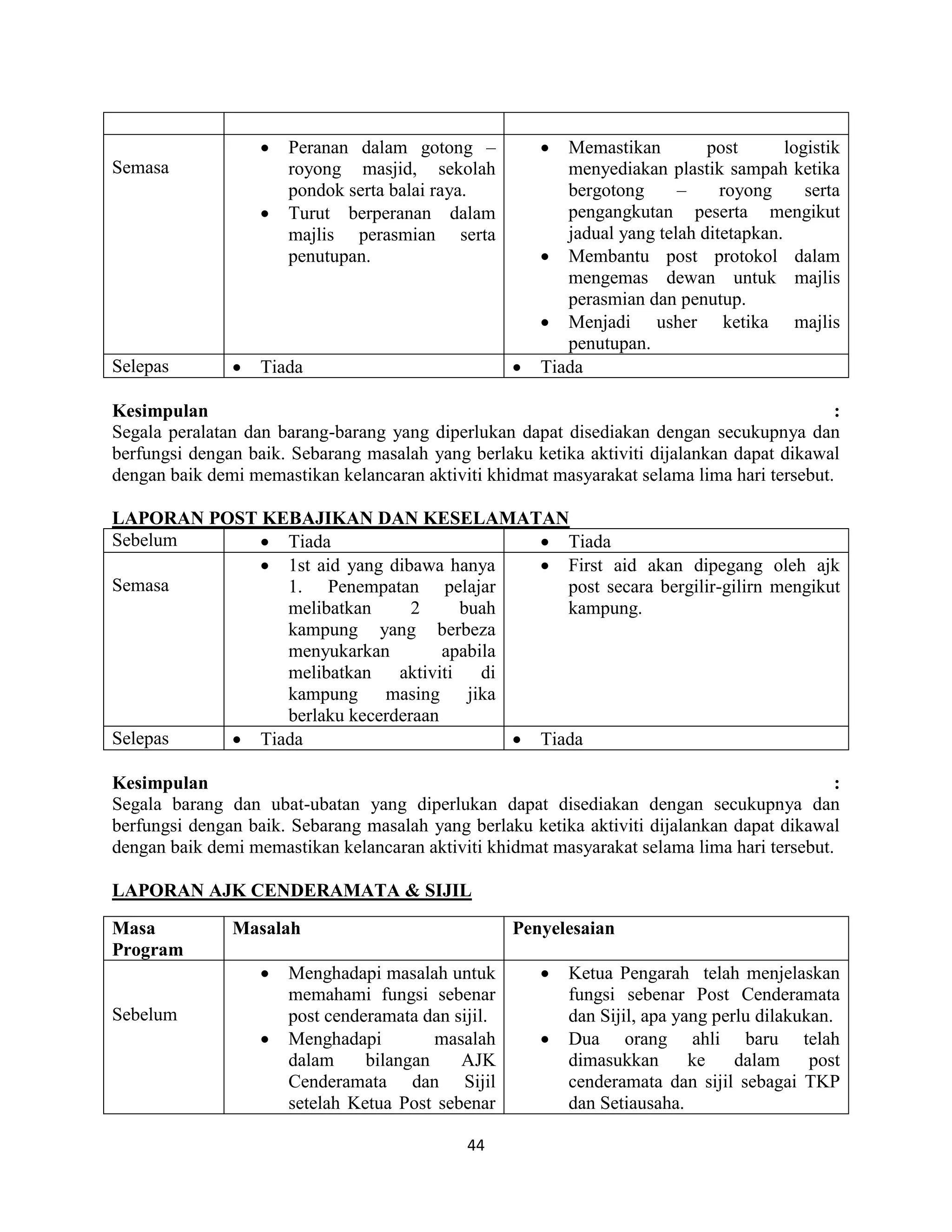 44
Semasa
 Peranan dalam gotong –
royong masjid, sekolah
pondok serta balai raya.
 Turut berperanan dalam
majlis perasmian serta
penutupan.
 Memastikan post logistik
menyediakan plastik sampah ketika
bergotong – royong serta
pengangkutan peserta mengikut
jadual yang telah ditetapkan.
 Membantu post protokol dalam
mengemas dewan untuk majlis
perasmian dan penutup.
 Menjadi usher ketika majlis
penutupan.
Selepas  Tiada  Tiada
Kesimpulan :
Segala peralatan dan barang-barang yang diperlukan dapat disediakan dengan secukupnya dan
berfungsi dengan baik. Sebarang masalah yang berlaku ketika aktiviti dijalankan dapat dikawal
dengan baik demi memastikan kelancaran aktiviti khidmat masyarakat selama lima hari tersebut.
LAPORAN POST KEBAJIKAN DAN KESELAMATAN
Sebelum  Tiada  Tiada
Semasa
 1st aid yang dibawa hanya
1. Penempatan pelajar
melibatkan 2 buah
kampung yang berbeza
menyukarkan apabila
melibatkan aktiviti di
kampung masing jika
berlaku kecerderaan
 First aid akan dipegang oleh ajk
post secara bergilir-gilirn mengikut
kampung.
Selepas  Tiada  Tiada
Kesimpulan :
Segala barang dan ubat-ubatan yang diperlukan dapat disediakan dengan secukupnya dan
berfungsi dengan baik. Sebarang masalah yang berlaku ketika aktiviti dijalankan dapat dikawal
dengan baik demi memastikan kelancaran aktiviti khidmat masyarakat selama lima hari tersebut.
LAPORAN AJK CENDERAMATA & SIJIL
Masa
Program
Masalah Penyelesaian
Sebelum
 Menghadapi masalah untuk
memahami fungsi sebenar
post cenderamata dan sijil.
 Menghadapi masalah
dalam bilangan AJK
Cenderamata dan Sijil
setelah Ketua Post sebenar
 Ketua Pengarah telah menjelaskan
fungsi sebenar Post Cenderamata
dan Sijil, apa yang perlu dilakukan.
 Dua orang ahli baru telah
dimasukkan ke dalam post
cenderamata dan sijil sebagai TKP
dan Setiausaha.
 