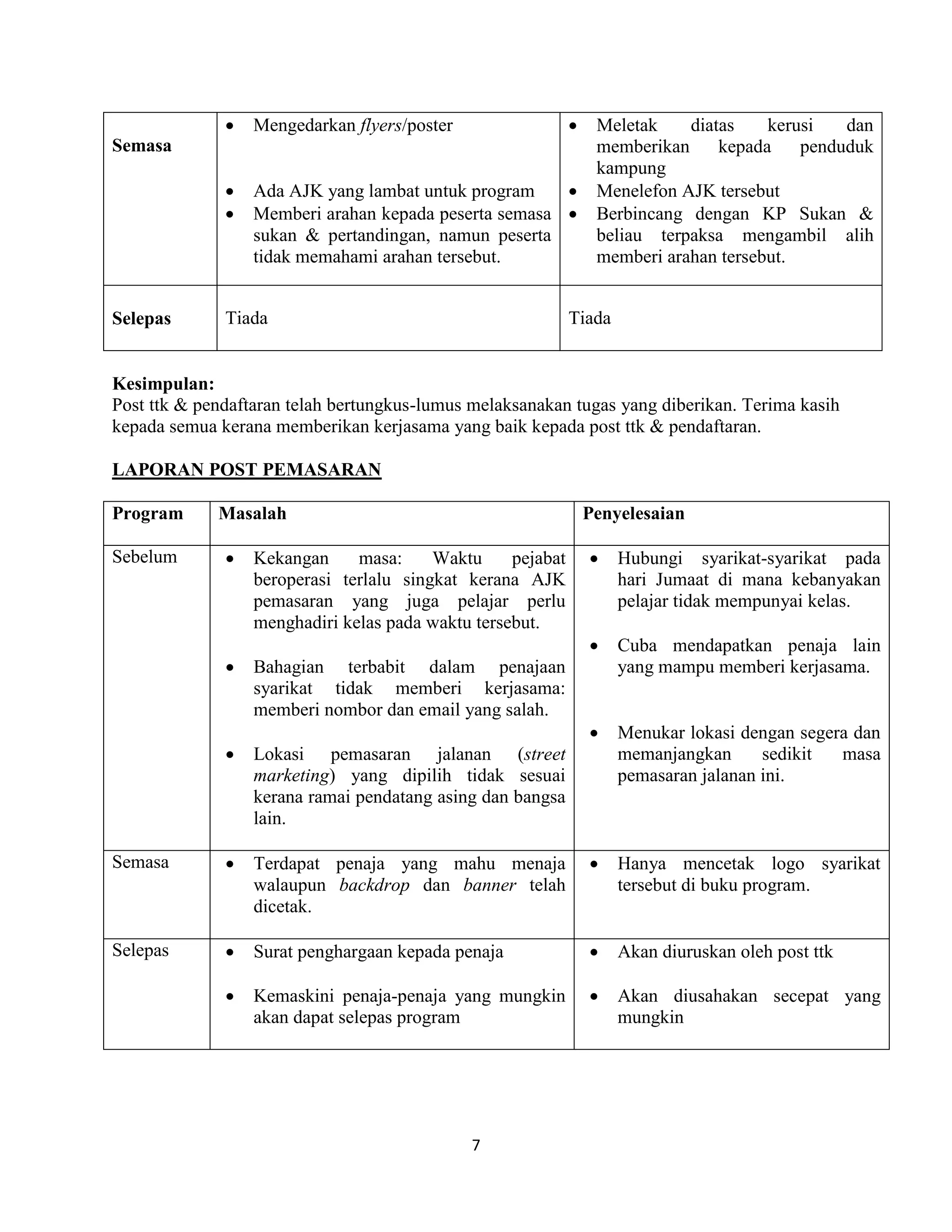 7
Semasa
 Mengedarkan flyers/poster
 Ada AJK yang lambat untuk program
 Memberi arahan kepada peserta semasa
sukan & pertandingan, namun peserta
tidak memahami arahan tersebut.
 Meletak diatas kerusi dan
memberikan kepada penduduk
kampung
 Menelefon AJK tersebut
 Berbincang dengan KP Sukan &
beliau terpaksa mengambil alih
memberi arahan tersebut.
Selepas Tiada Tiada
Kesimpulan:
Post ttk & pendaftaran telah bertungkus-lumus melaksanakan tugas yang diberikan. Terima kasih
kepada semua kerana memberikan kerjasama yang baik kepada post ttk & pendaftaran.
LAPORAN POST PEMASARAN
Program Masalah Penyelesaian
Sebelum  Kekangan masa: Waktu pejabat
beroperasi terlalu singkat kerana AJK
pemasaran yang juga pelajar perlu
menghadiri kelas pada waktu tersebut.
 Bahagian terbabit dalam penajaan
syarikat tidak memberi kerjasama:
memberi nombor dan email yang salah.
 Lokasi pemasaran jalanan (street
marketing) yang dipilih tidak sesuai
kerana ramai pendatang asing dan bangsa
lain.
 Hubungi syarikat-syarikat pada
hari Jumaat di mana kebanyakan
pelajar tidak mempunyai kelas.
 Cuba mendapatkan penaja lain
yang mampu memberi kerjasama.
 Menukar lokasi dengan segera dan
memanjangkan sedikit masa
pemasaran jalanan ini.
Semasa  Terdapat penaja yang mahu menaja
walaupun backdrop dan banner telah
dicetak.
 Hanya mencetak logo syarikat
tersebut di buku program.
Selepas  Surat penghargaan kepada penaja
 Kemaskini penaja-penaja yang mungkin
akan dapat selepas program
 Akan diuruskan oleh post ttk
 Akan diusahakan secepat yang
mungkin
 