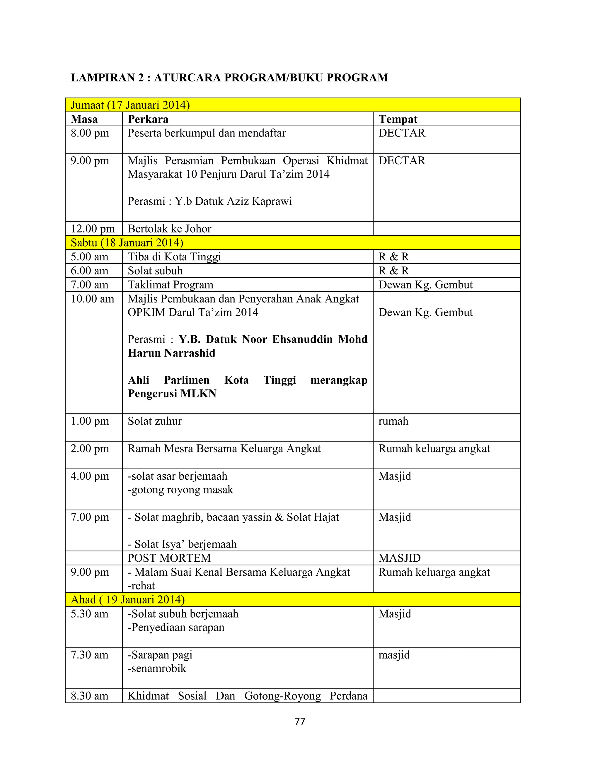 77
LAMPIRAN 2 : ATURCARA PROGRAM/BUKU PROGRAM
Jumaat (17 Januari 2014)
Masa Perkara Tempat
8.00 pm Peserta berkumpul dan mendaftar DECTAR
9.00 pm Majlis Perasmian Pembukaan Operasi Khidmat
Masyarakat 10 Penjuru Darul Ta‟zim 2014
Perasmi : Y.b Datuk Aziz Kaprawi
DECTAR
12.00 pm Bertolak ke Johor
Sabtu (18 Januari 2014)
5.00 am Tiba di Kota Tinggi R & R
6.00 am Solat subuh R & R
7.00 am Taklimat Program Dewan Kg. Gembut
10.00 am Majlis Pembukaan dan Penyerahan Anak Angkat
OPKIM Darul Ta‟zim 2014
Perasmi : Y.B. Datuk Noor Ehsanuddin Mohd
Harun Narrashid
Ahli Parlimen Kota Tinggi merangkap
Pengerusi MLKN
Dewan Kg. Gembut
1.00 pm Solat zuhur rumah
2.00 pm Ramah Mesra Bersama Keluarga Angkat Rumah keluarga angkat
4.00 pm -solat asar berjemaah
-gotong royong masak
Masjid
7.00 pm - Solat maghrib, bacaan yassin & Solat Hajat
- Solat Isya‟ berjemaah
Masjid
POST MORTEM MASJID
9.00 pm - Malam Suai Kenal Bersama Keluarga Angkat
-rehat
Rumah keluarga angkat
Ahad ( 19 Januari 2014)
5.30 am -Solat subuh berjemaah
-Penyediaan sarapan
Masjid
7.30 am -Sarapan pagi
-senamrobik
masjid
8.30 am Khidmat Sosial Dan Gotong-Royong Perdana
 