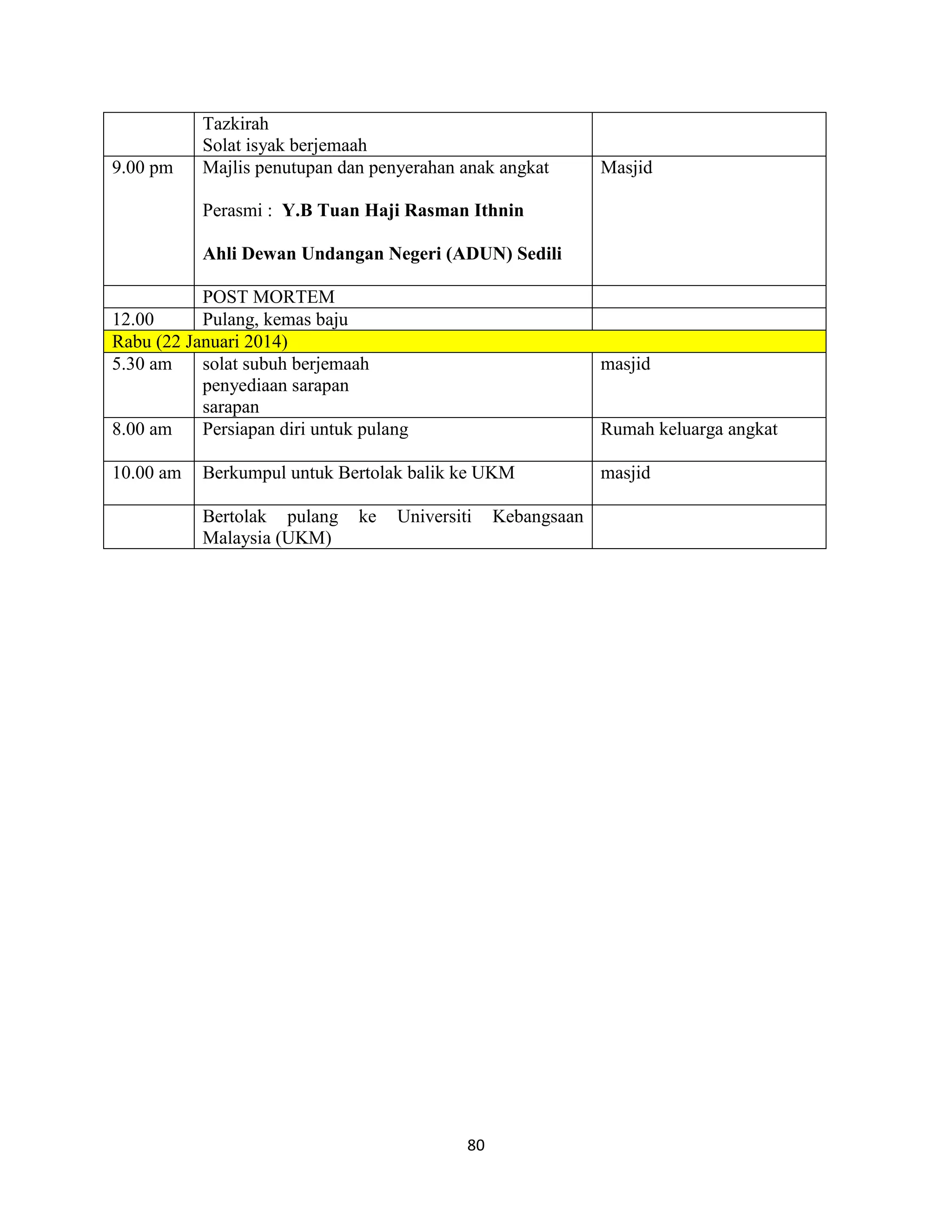 80
Tazkirah
Solat isyak berjemaah
9.00 pm Majlis penutupan dan penyerahan anak angkat
Perasmi : Y.B Tuan Haji Rasman Ithnin
Ahli Dewan Undangan Negeri (ADUN) Sedili
Masjid
POST MORTEM
12.00 Pulang, kemas baju
Rabu (22 Januari 2014)
5.30 am solat subuh berjemaah
penyediaan sarapan
sarapan
masjid
8.00 am Persiapan diri untuk pulang Rumah keluarga angkat
10.00 am Berkumpul untuk Bertolak balik ke UKM masjid
Bertolak pulang ke Universiti Kebangsaan
Malaysia (UKM)
 
