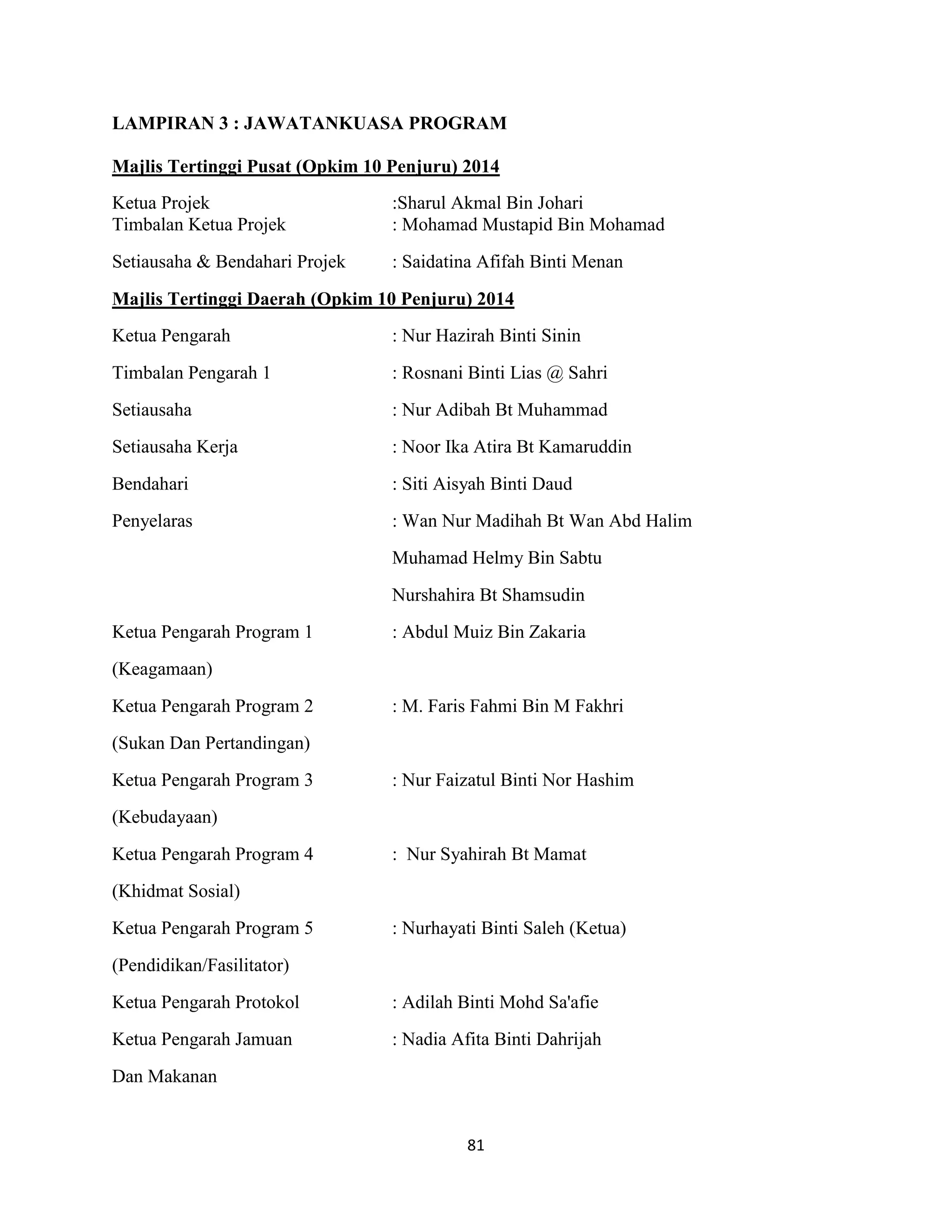 81
LAMPIRAN 3 : JAWATANKUASA PROGRAM
Majlis Tertinggi Pusat (Opkim 10 Penjuru) 2014
Ketua Projek :Sharul Akmal Bin Johari
Timbalan Ketua Projek : Mohamad Mustapid Bin Mohamad
Setiausaha & Bendahari Projek : Saidatina Afifah Binti Menan
Majlis Tertinggi Daerah (Opkim 10 Penjuru) 2014
Ketua Pengarah : Nur Hazirah Binti Sinin
Timbalan Pengarah 1 : Rosnani Binti Lias @ Sahri
Setiausaha : Nur Adibah Bt Muhammad
Setiausaha Kerja : Noor Ika Atira Bt Kamaruddin
Bendahari : Siti Aisyah Binti Daud
Penyelaras : Wan Nur Madihah Bt Wan Abd Halim
Muhamad Helmy Bin Sabtu
Nurshahira Bt Shamsudin
Ketua Pengarah Program 1 : Abdul Muiz Bin Zakaria
(Keagamaan)
Ketua Pengarah Program 2 : M. Faris Fahmi Bin M Fakhri
(Sukan Dan Pertandingan)
Ketua Pengarah Program 3 : Nur Faizatul Binti Nor Hashim
(Kebudayaan)
Ketua Pengarah Program 4 : Nur Syahirah Bt Mamat
(Khidmat Sosial)
Ketua Pengarah Program 5 : Nurhayati Binti Saleh (Ketua)
(Pendidikan/Fasilitator)
Ketua Pengarah Protokol : Adilah Binti Mohd Sa'afie
Ketua Pengarah Jamuan : Nadia Afita Binti Dahrijah
Dan Makanan
 