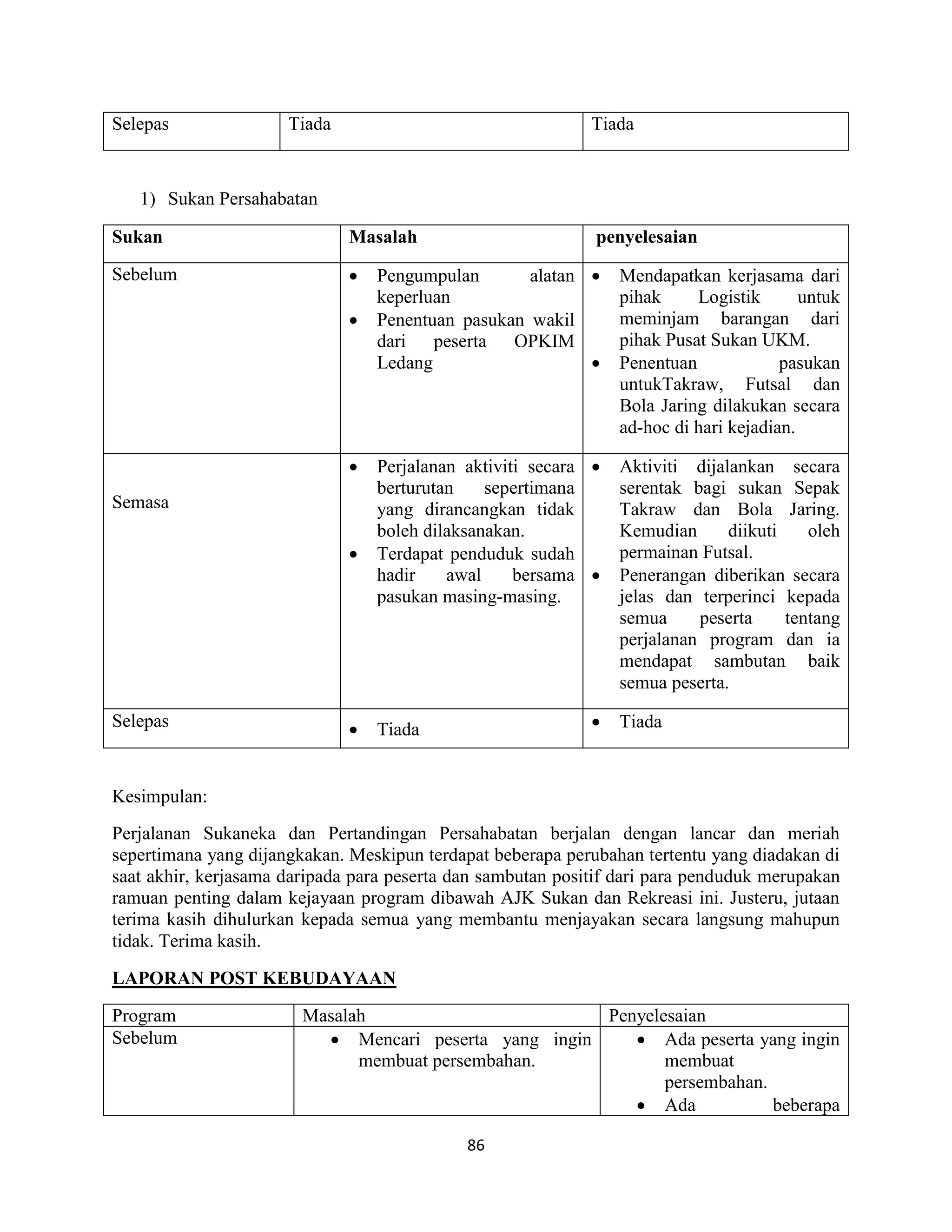 86
Selepas Tiada Tiada
1) Sukan Persahabatan
Sukan Masalah penyelesaian
Sebelum  Pengumpulan alatan
keperluan
 Penentuan pasukan wakil
dari peserta OPKIM
Ledang
 Mendapatkan kerjasama dari
pihak Logistik untuk
meminjam barangan dari
pihak Pusat Sukan UKM.
 Penentuan pasukan
untukTakraw, Futsal dan
Bola Jaring dilakukan secara
ad-hoc di hari kejadian.
Semasa
 Perjalanan aktiviti secara
berturutan sepertimana
yang dirancangkan tidak
boleh dilaksanakan.
 Terdapat penduduk sudah
hadir awal bersama
pasukan masing-masing.
 Aktiviti dijalankan secara
serentak bagi sukan Sepak
Takraw dan Bola Jaring.
Kemudian diikuti oleh
permainan Futsal.
 Penerangan diberikan secara
jelas dan terperinci kepada
semua peserta tentang
perjalanan program dan ia
mendapat sambutan baik
semua peserta.
Selepas  Tiada  Tiada
Kesimpulan:
Perjalanan Sukaneka dan Pertandingan Persahabatan berjalan dengan lancar dan meriah
sepertimana yang dijangkakan. Meskipun terdapat beberapa perubahan tertentu yang diadakan di
saat akhir, kerjasama daripada para peserta dan sambutan positif dari para penduduk merupakan
ramuan penting dalam kejayaan program dibawah AJK Sukan dan Rekreasi ini. Justeru, jutaan
terima kasih dihulurkan kepada semua yang membantu menjayakan secara langsung mahupun
tidak. Terima kasih.
LAPORAN POST KEBUDAYAAN
Program Masalah Penyelesaian
Sebelum  Mencari peserta yang ingin
membuat persembahan.
 Ada peserta yang ingin
membuat
persembahan.
 Ada beberapa
 