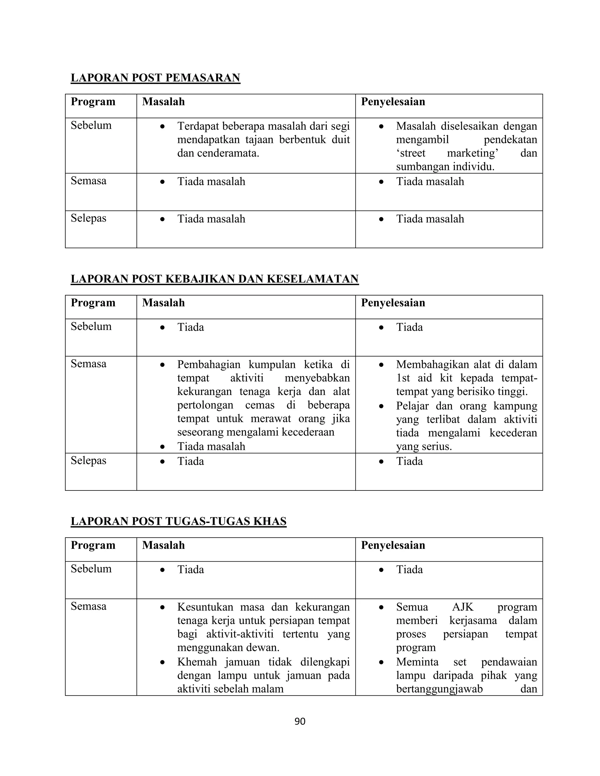 90
LAPORAN POST PEMASARAN
Program Masalah Penyelesaian
Sebelum  Terdapat beberapa masalah dari segi
mendapatkan tajaan berbentuk duit
dan cenderamata.
 Masalah diselesaikan dengan
mengambil pendekatan
„street marketing‟ dan
sumbangan individu.
Semasa  Tiada masalah  Tiada masalah
Selepas  Tiada masalah  Tiada masalah
LAPORAN POST KEBAJIKAN DAN KESELAMATAN
Program Masalah Penyelesaian
Sebelum  Tiada  Tiada
Semasa  Pembahagian kumpulan ketika di
tempat aktiviti menyebabkan
kekurangan tenaga kerja dan alat
pertolongan cemas di beberapa
tempat untuk merawat orang jika
seseorang mengalami kecederaan
 Tiada masalah
 Membahagikan alat di dalam
1st aid kit kepada tempat-
tempat yang berisiko tinggi.
 Pelajar dan orang kampung
yang terlibat dalam aktiviti
tiada mengalami kecederan
yang serius.
Selepas  Tiada  Tiada
LAPORAN POST TUGAS-TUGAS KHAS
Program Masalah Penyelesaian
Sebelum  Tiada  Tiada
Semasa  Kesuntukan masa dan kekurangan
tenaga kerja untuk persiapan tempat
bagi aktivit-aktiviti tertentu yang
menggunakan dewan.
 Khemah jamuan tidak dilengkapi
dengan lampu untuk jamuan pada
aktiviti sebelah malam
 Semua AJK program
memberi kerjasama dalam
proses persiapan tempat
program
 Meminta set pendawaian
lampu daripada pihak yang
bertanggungjawab dan
 