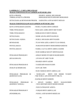 101
LAMPIRAN C : CARTA ORGANISASI
MAJLIS TERTINGGI PUSAT (OPKIM 10 PENJURU) 2014
KETUA PROJEK : SHARUL AKMAL BIN JOHARI
TIMBALAN KETUA PROJEK : MOHAMAD MUSTAPID BIN MOHAMAD
SETIAUSAHA & BENDAHARI PROJEK : SAIDATINA AFIFAH BINTI MENAN
MAJLIS TERTINGGI KAWASAN (OPKIM 10 PENJURU) 2014
KETUA PENGARAH LEDANG : NURUL NAJIHA BINTI AHMAD
TIMB. PENGARAH I : NUR AZZA AZIRA BINTI MD YUSOF
TIMB. PENGARAH II : NORLIZAWATI BINTI ISMAIL
SETIAUSAHA : NOOR AZLINA BINTI RASWAN
SETIAUSAHA KERJA : NURUL SHUHADA BINTI RASID
BENDAHARI : TUAN NOR AZIELA BINTI TUAN ISMAIL
PENYELARAS I : NURJANNAH BINTI MOHAMMED GHOUSE
PENYELARAS II : NABILA ALYAA BINTI ABDUL RAHIM
: NUR SAHIRAZ IZZATY BINTI RAZAH
PENGARAH PROGRAM I : AIMAN MOHD SYUKRI B MASRUKHIN
(KEAGAMAAN) : LIYANA BT ABD TALIB
: SHARIZA BINTI AZEMI
PENGARAH PROGRAM II : YASIER BIN MAHAYUDIN
(SUKAN & REKREASI) : GUN LIK THIN
: NUR FARIHAN BINTI ABDULLAH
PENGARAH PROGRAM III : NURULAIN BINTI CHE MOHD YUSOFF
(KEBUDAYAAN) : NIK NURUL AZUANNI BINTI NIK FA
: RAFIKAH BINTI NORDIN
PENGARAH PROGRAM IV : IZZATI SAHIRA BINTI HASANUDDIN
(KHIDMAT SOSIAL) : NUR ARSYIKIN BINTI MOHD JOHARI
: NUR FATHIAH BT AZIZUL
PENGARAH PROGRAM V : FAIQAH BINTI ABDULLAH
(PENDIDIKAN) : NURUL AFIFAH BINTI RIDZUAN
 
