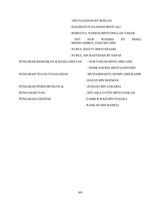 103
: SITI NAZERAH BT ROSLAN
: HALIMATUN SAADIAH BINTI ALI
: ROBIATUL NADIAH BINTI DOLLAH TABAB
:SITI NUR WAHIDA BT ROSLI
: MOHD AMIRUL ZAKI BIN SIDI
: NURUL IZZATY BINTI SHAARI
: NURUL AIN RASYIDAH BT SANAF
PENGARAH KEBAJIKAN & KESELAMATAN : NUR FAIZAH BINTI ABD AZIZ
: NOOR HAFIDA BINTI ZAINUDIN
PENGARAH TUGAS-TUGAS KHAS : MUHAMMAD FUAD BIN ABD KADIR
: RAZAN BIN ROZMAN
PENGARAH PERHUBUNGAN & : ZUHAILI BIN ZAKARIA
PENGANGKUTAN : SITI AIKA FATEN BINTI SAHLAN
PENGARAH LOGISTIK : FAHRUR RAZI BIN NASUKA
: RAMLAN BIN RAMELI
 