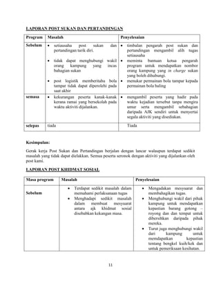 11
LAPORAN POST SUKAN DAN PERTANDINGAN
Program Masalah Penyelesaian
Sebelum  setiausaha post sukan dan
pertandingan tarik diri.
 tidak dapat menghubungi wakil
orang kampung yang incas
bahagian sukan
 post logistik memberitahu bola
tampar tidak dapat diperolehi pada
saat akhir
 timbalan pengarah post sukan dan
pertandingan mengambil alih tugas
setiausaha
 meminta bantuan ketua pengarah
program untuk mendapatkan nombor
orang kampung yang in charge sukan
yang boleh dihubungi.
 menukar permainan bola tampar kepada
permainan bola baling
semasa  kekurangan peserta kanak-kanak
kerana ramai yang bersekolah pada
waktu aktiviti dijalankan.
 mengambil peserta yang hadir pada
waktu kejadian tersebut tanpa mengira
umur serta mengambil sebahagian
daripada AJK sendiri untuk menyertai
segala aktiviti yang disediakan.
selepas tiada Tiada
Kesimpulan:
Gerak kerja Post Sukan dan Pertandingan berjalan dengan lancar walaupun terdapat sedikit
masalah yang tidak dapat dielakkan. Semua peserta seronok dengan aktiviti yang dijalankan oleh
post kami.
LAPORAN POST KHIDMAT SOSIAL
Masa program Masalah Penyelesaian
Sebelum
 Terdapat sedikit masalah dalam
memahami perlaksanaan tugas
 Menghadapi sedikit masalah
dalam membuat mesyuarat
antara ajk khidmat sosial
disebabkan kekangan masa.
 Mengadakan mesyuarat dan
membahagikan tugas.
 Menghubungi wakil dari pihak
kampung untuk mendapatkan
kepastian barang gotong –
royong dan dan tempat untuk
dibersihkan daripada pihak
mereka.
 Turut juga menghubungi wakil
dari kampung untuk
memdapatkan kepastian
tentang bengkel kuih/kek dan
untuk pemeriksaan kesihatan.
 