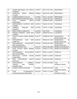 116
22 NOOR QHAIDAR AYU BINTI
NORDIN
A139977 901127-01-5532 PROTOKOL
23 NABILAH BINTI MOHD
YUSOF
A140626 920612-01-5820 PROTOKOL
24 AMIRAH BINTI A.JALAL A139602 931111-10-6162 PROTOKOL
25 MUHAMMAD SOFI BIN FOZI A137640 910911-06-5781 TEKNIKAL
26 AYU AFIQAH BINTI
MARJONO
A136481 920606-01-6034 TEKNIKAL
27 MUHAMMAD SAFWAN BIN
ADZMI
A143410 940125-10-5501 TEKNIKAL
28 AMIRUL HAKAM BIN
MAMAT
A137583 910311-11-5001 LOGISTIK
29 DINA FITRIA APRIANTI A142328 A0174786 LOGISTIK
30 MOHD FAKHRUL AZIZI BIN
TOMIM
A140542 880508-43-5223 LOGISTIK
31 AINAA NAJWA BINTI MOHD
SUFI
A136777 920908-02-5032 KEBAJIKAN &
KESELAMATAN
32 MUHAMMAD ALIF BIN
JAMI‟AN
A144161 940424-01-6103 KEBAJIKAN &
KESELAMATAN
33 MUHAMMAD KAMALDIN
BIN SUBAHUDIN
A143306 941030-66-5025 KEBAJIKAN &
KESELAMATAN
34 HARTINI BINTI ISA A141515 901107-06-5006 MEDIA & PUBLISITI
35 NUR IZYANI BINTI MOHD
NASIR
A141019 920702-11-5120 MEDIA & PUBLISITI
36 MUHAMMAD ZULFADHLI
BIN SAIFUDDIN
A140779 930817-14-6073 JAMUAN
37 WECELLA LANNY ANAK
GERUNSIN
A140418 920217-13-6382 JAMUAN
38 SITI HANAPISAH BINTI
HANAFI
A140264 921206-03-5820 JAMUAN
39 MUHAMMAD AMIRUL
AIMAN BIN MOHD
SHARIFUDIN
A142463 910510-10-5009 TTK &
PENDAFTARAN
40 NABILA BINTI SUHAIMI A142462 910225-03-5160 TTK &
PENDAFTARAN
41 NUR FATIMAHTUL
ZAHARAH BINTI IBRAHIM
A141221 910211-11-5434 TTK &
PENDAFTARAN
 