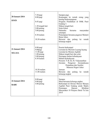 118
20 Januari 2014
ISNIN
7.30 pagi
8.00 pagi
8.45 pagi
1.30 tengah hari
2.00 petang
3.00 petang
8.30 malam
10.30 malam
Sarapan pagi.
Kunjungan ke rumah orang yang
kurang berkemampuan
Program Pendidikan di SMK Pasir
Gudang 3.
Makan tengah hari.
Solat Zohor
Sukaneka bersama masyarakat
setempat.
Perjumpaan bersama pegawai Menteri
Besar Johor.
Bersurai dan pulang ke rumah
keluarga angkat
21 Januari 2014
SELASA
8.00 pagi
9.00pagi
11.00 pagi
1.00 petang
3.00 petang
8.30 malam
10.30 malam
11.00 malam
Peserta berkumpul
Lawatan ke Muzium Layang-layang
Lawatan ke Menara Aqabah
Makan tengah hari dan solat
Persiapan malam kebudayaan
Malam Kebudayaan
Perasmi: Y.B. En. R. Vidyananthan
Jawatan: Pengerusi Jawatankuasa
Perpaduan dan Sumber
Manusia Negeri Johor
Jamuan
Bersurai dan pulang ke rumah
keluarga angkat
22 Januari 2014
RABU
8.00 pagi
9.00 pagi
5.00 petang
Sarapan
Masa bersama keluarga angkat
Berkumpul di Dewan Mawar Menara
Aqabah Pasir Gudang untuk Majlis
Penutupan Operasi Khidmat
Masyarakat 10 Penjuru Darul Ta‟zim
2014
 